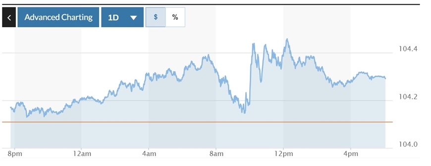  Biểu đồ biến động Chỉ số DXY trong 24 giờ qua. Ảnh: Marketwatch