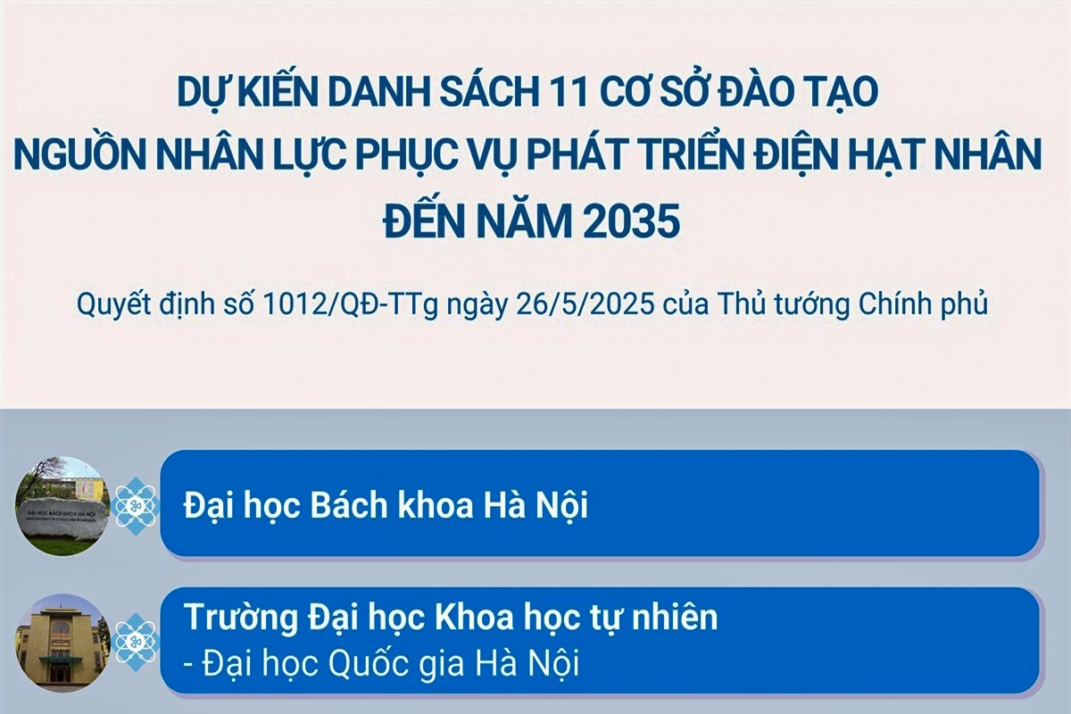 Dự kiến danh sách 11 cơ sở đào tạo nguồn nhân lực phục vụ phát triển điện hạt nhân đến năm 2035