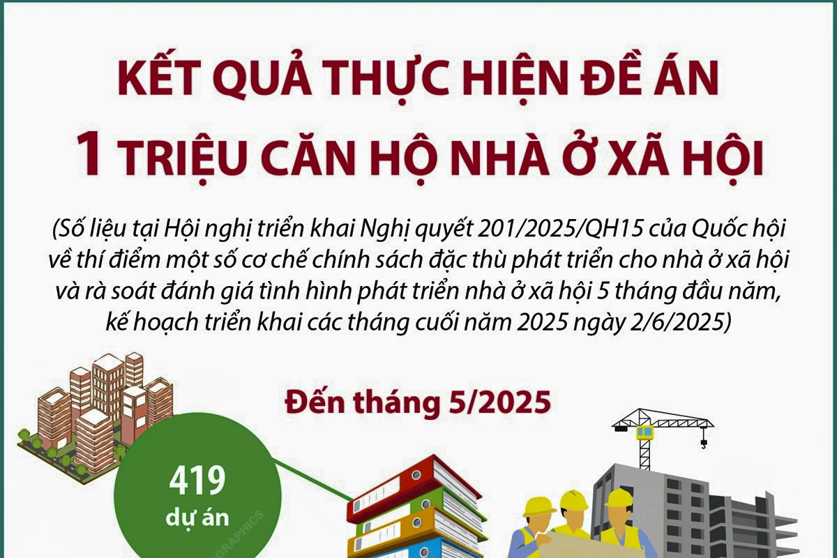 Kết quả thực hiện Đề án 1 triệu căn hộ nhà ở xã hội