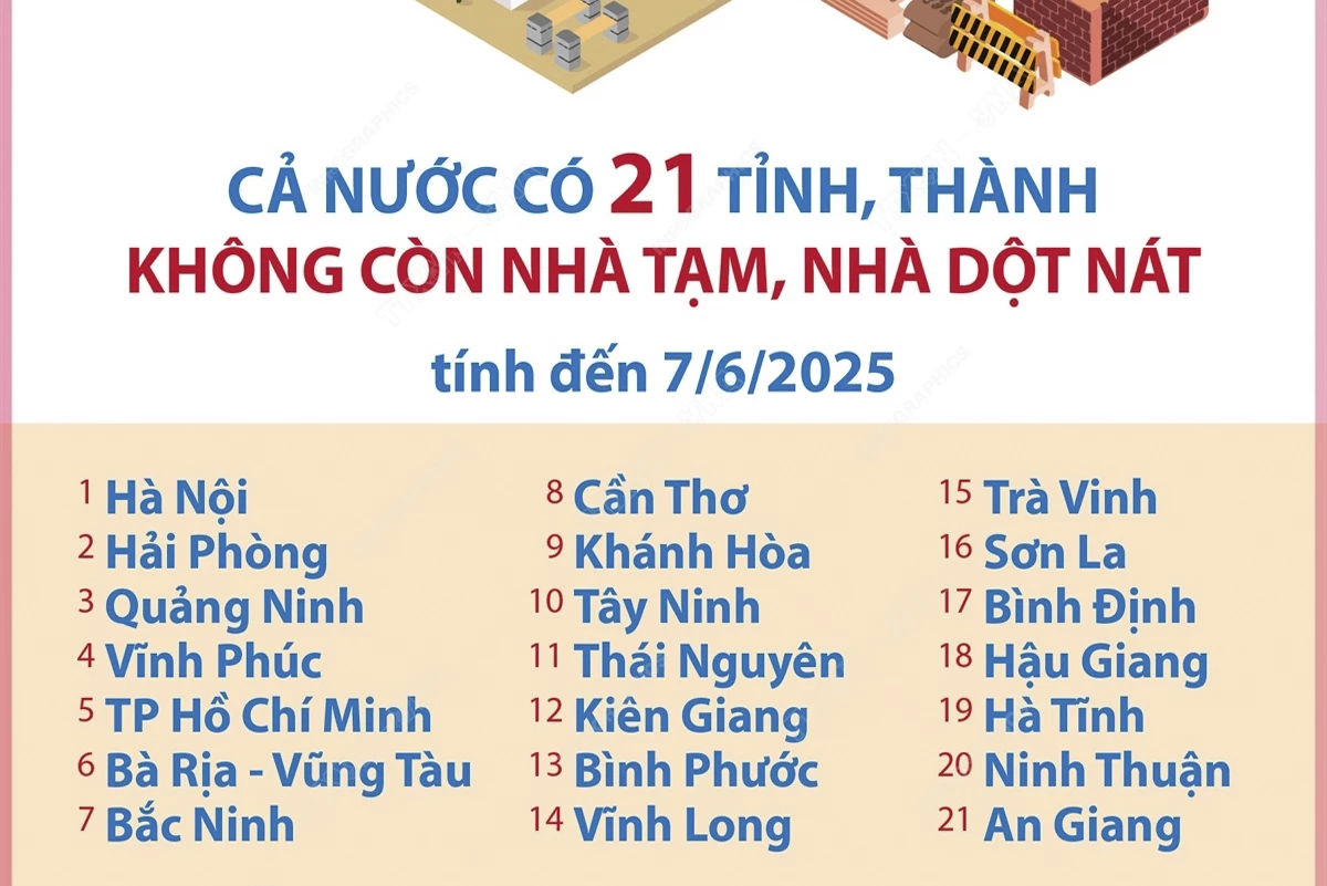 Cả nước có 21 tỉnh, thành không còn nhà tạm, nhà dột nát (tính đến 7/6/2025)