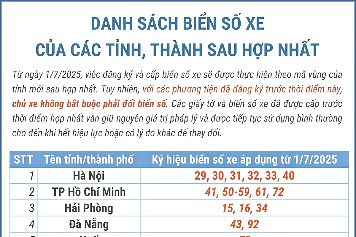 Danh sách biển số xe của các tỉnh, thành sau hợp nhất