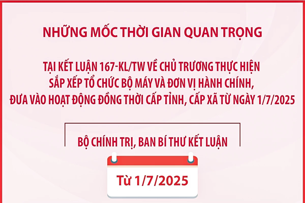 Những mốc thời gian quan trọng tại Kết luận 167-KL/TW
