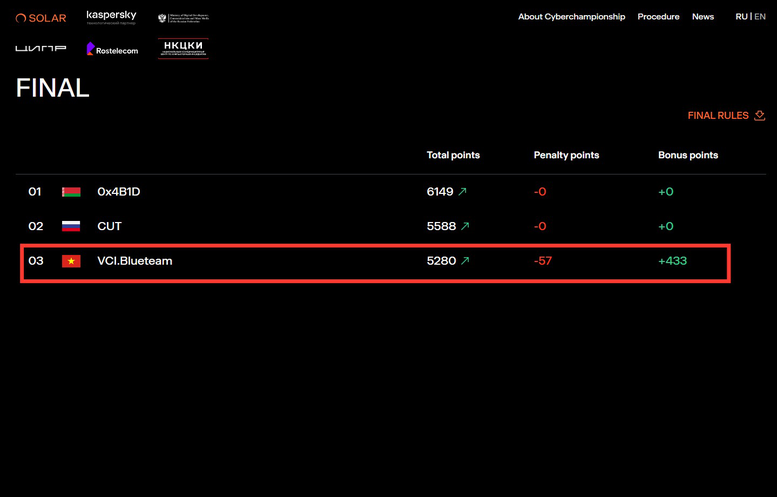 VNPT Cyber Immunity đạt Top 3 vòng chung kết International Cybersecurity