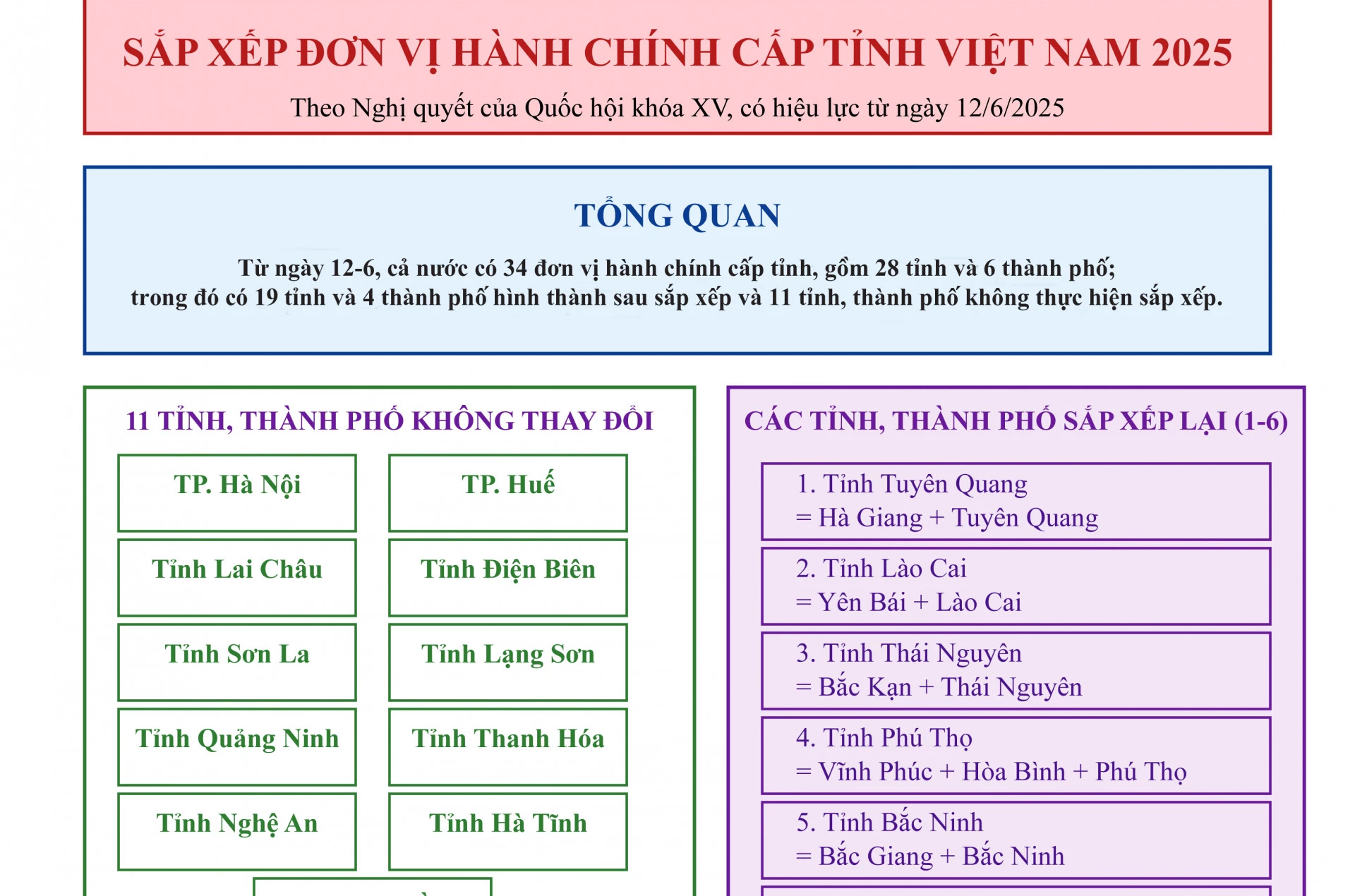34 tỉnh, thành mới của Việt Nam vừa được Quốc hội thông qua