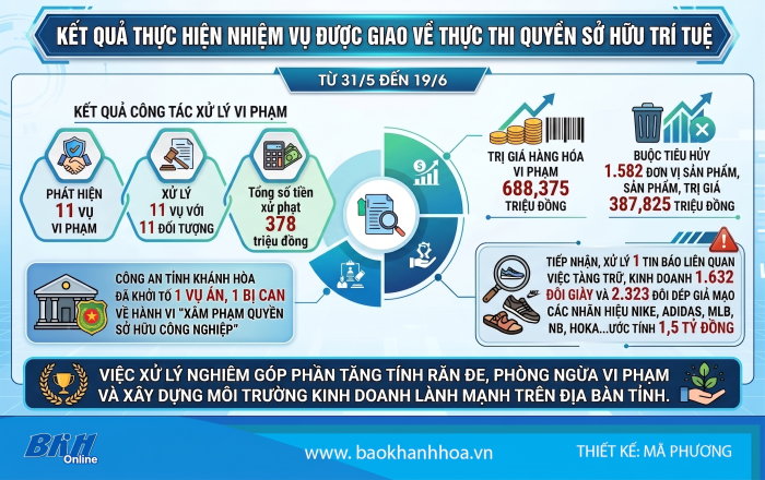 Khánh Hòa tăng cường xử lý vi phạm quyền sở hữu trí tuệ