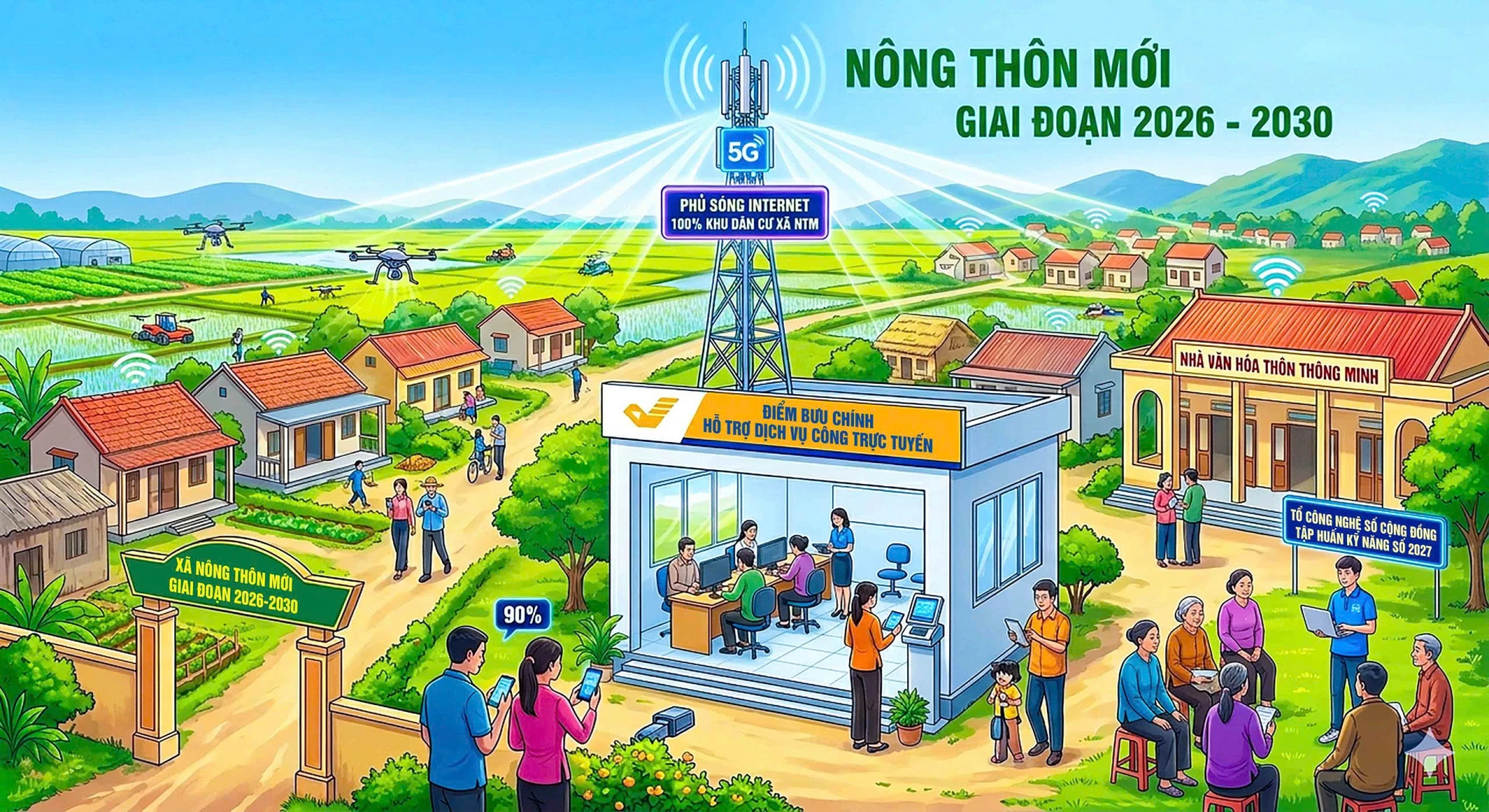 Xã nông thôn mới giai đoạn 2026 - 2030 có sự phát triển về hạ tầng công nghệ và dịch vụ viễn thông. Ảnh minh họa có sử dụng AI