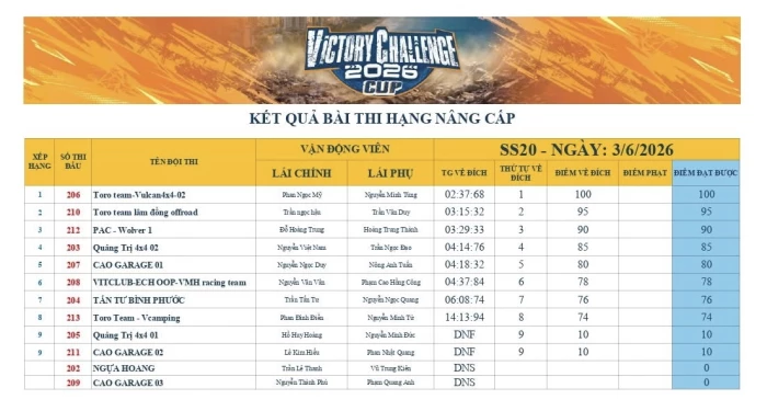 Hạng Nâng cấp Victory Challenge 2026: Cạnh tranh quyết liệt ngay ngày thi đấu đầu tiên