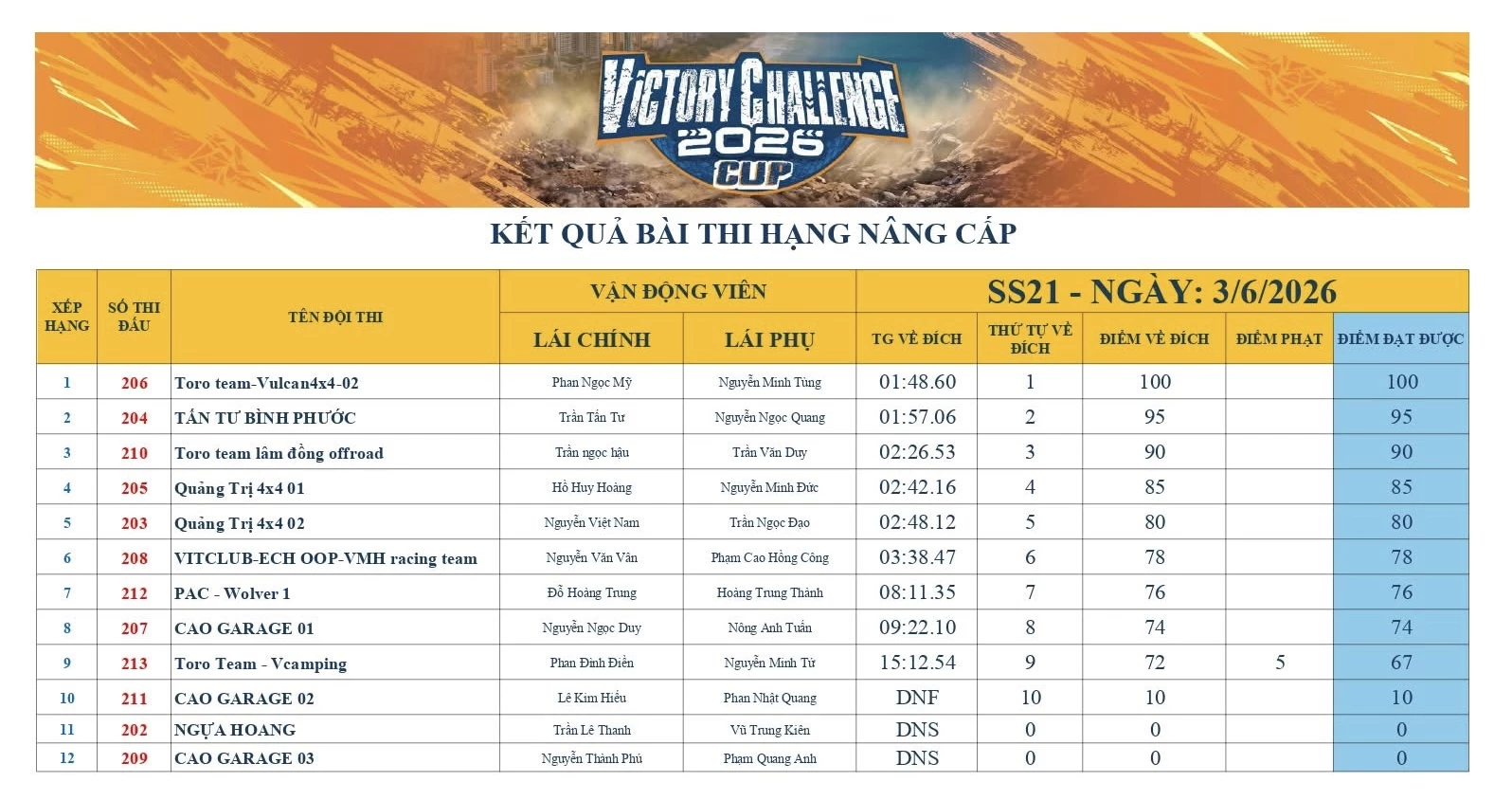 Kết quả xếp hạng bài thi SS21.