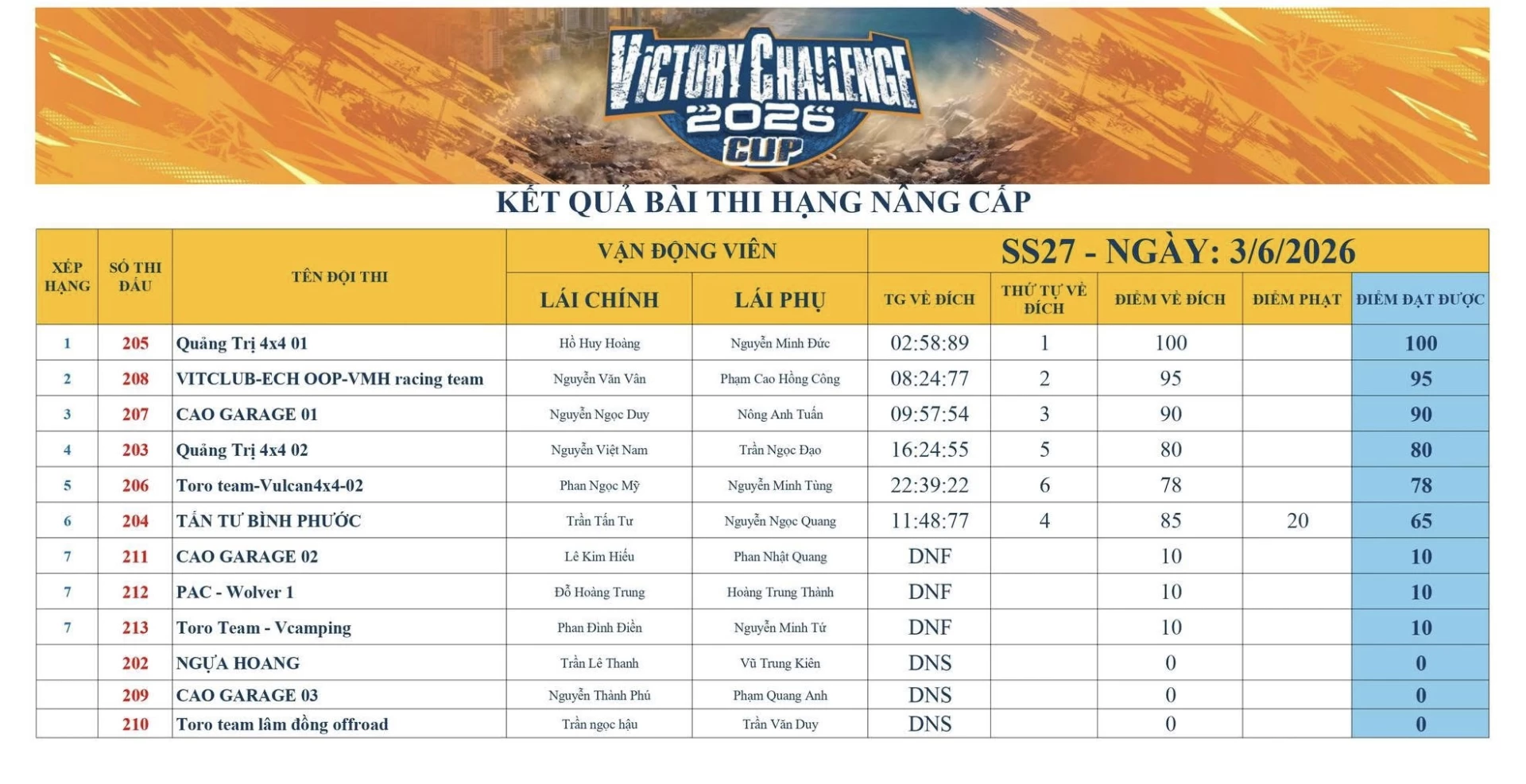 Kết quả xếp hạng bài thi SS27.