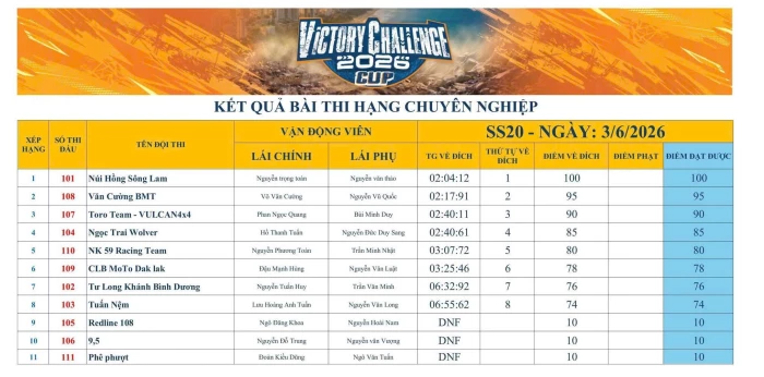Công bố kết quả thi đấu hạng Chuyên nghiệp ngày đầu tiên giải Victory Challenge 2026