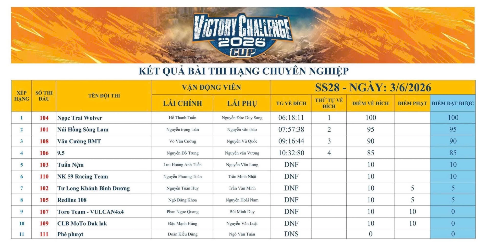 Kết quả xếp hạng bài thi SS28.