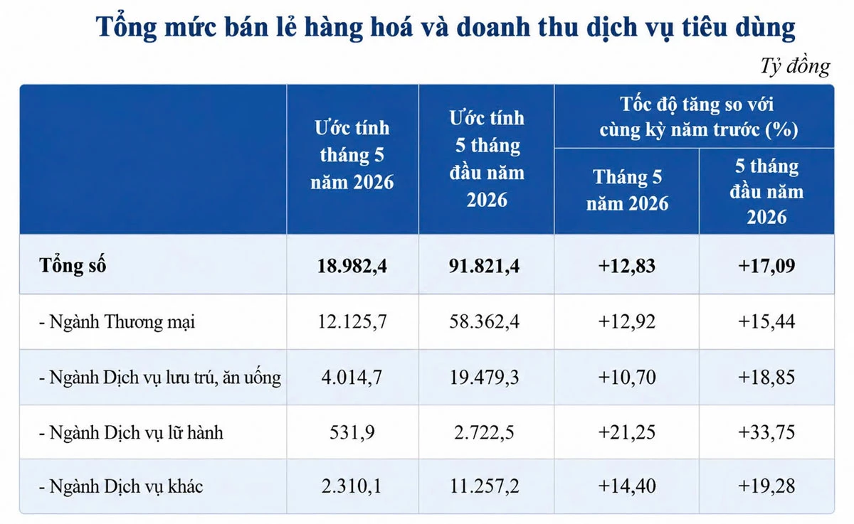 Cơ cấu tăng trưởng thương mại - dịch vụ 5 tháng năm 2026.