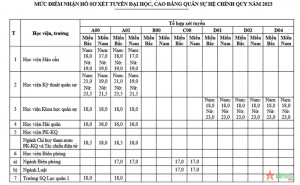 Công bố điểm sàn xét tuyển vào các trường Quân đội năm 2023