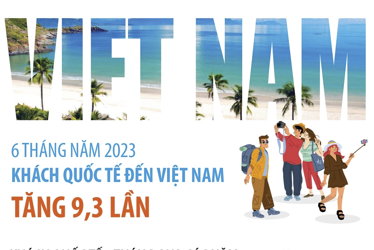 6 tháng năm 2023: Khách quốc tế đến Việt Nam tăng 9,3 lần
