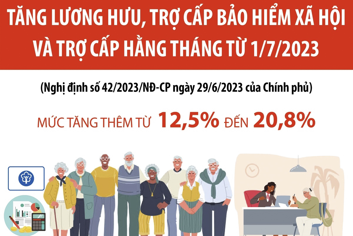 Tăng lương hưu, trợ cấp bảo hiểm xã hội và trợ cấp hằng tháng từ 1/7/2023