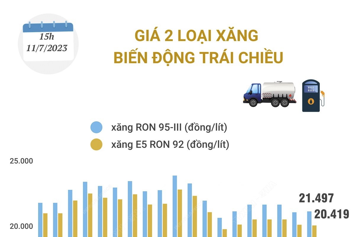 Giá 2 loại xăng biến động trái chiều