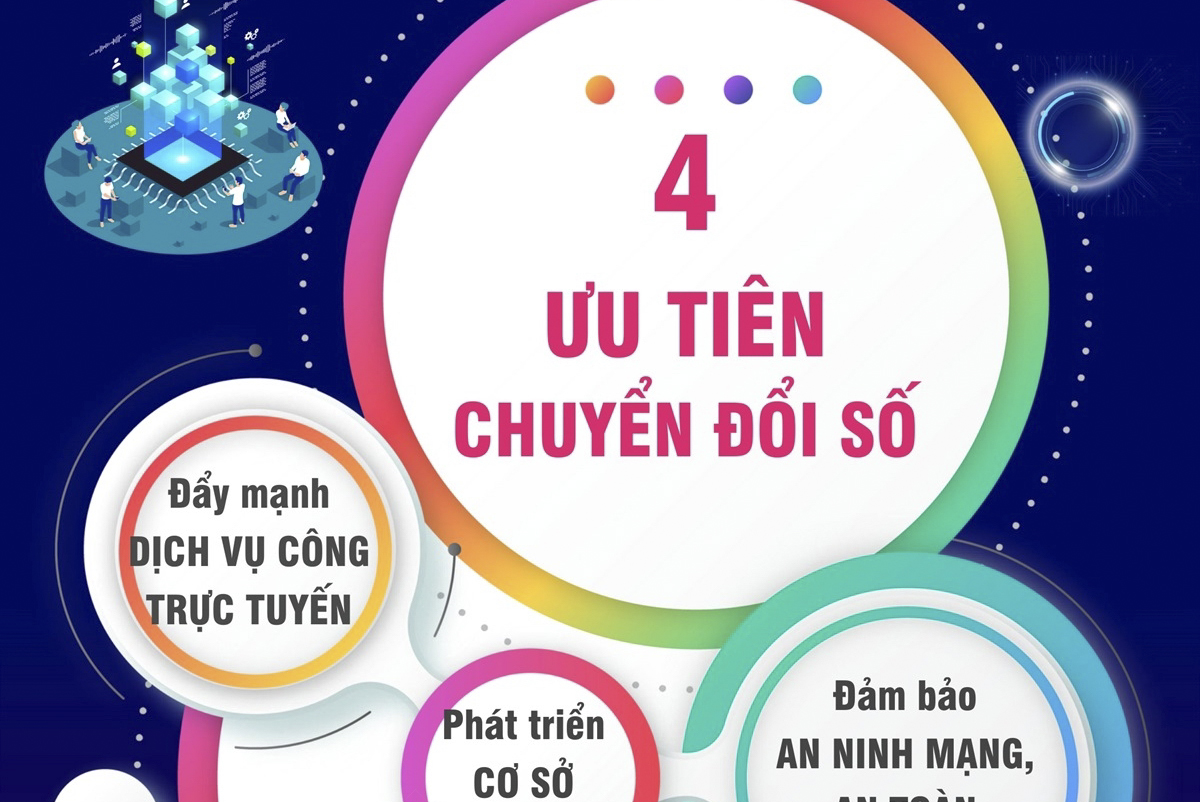 4 ưu tiên chuyển đổi số