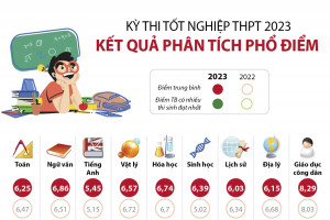 Kỳ thi tốt nghiệp THPT 2023: Kết quả phân tích phổ điểm