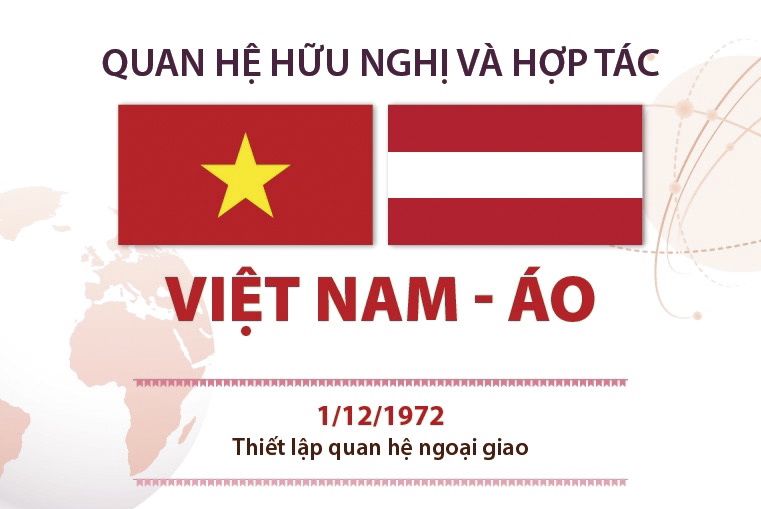 Quan hệ hữu nghị và hợp tác Việt Nam - Áo