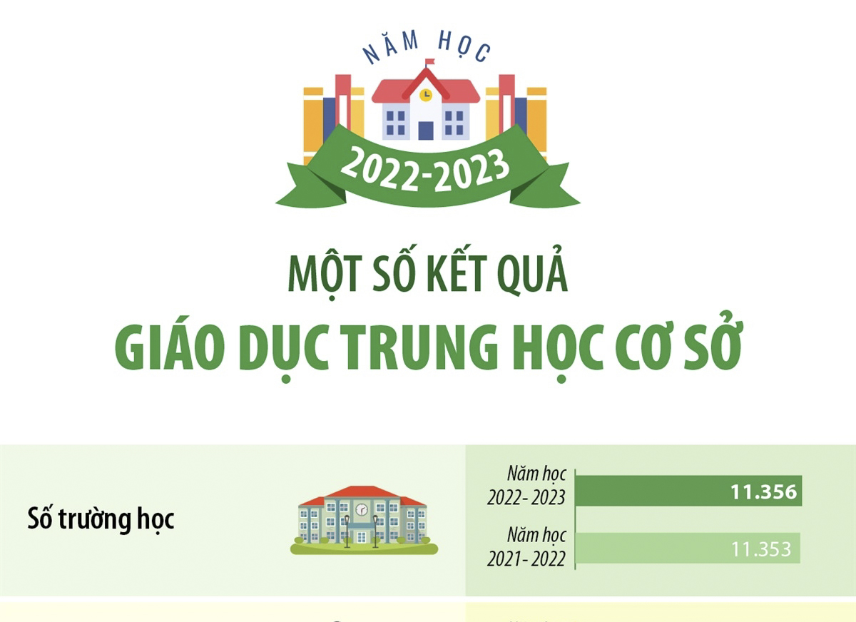 Một số kết quả giáo dục trung học cơ sở năm học 2022-2023