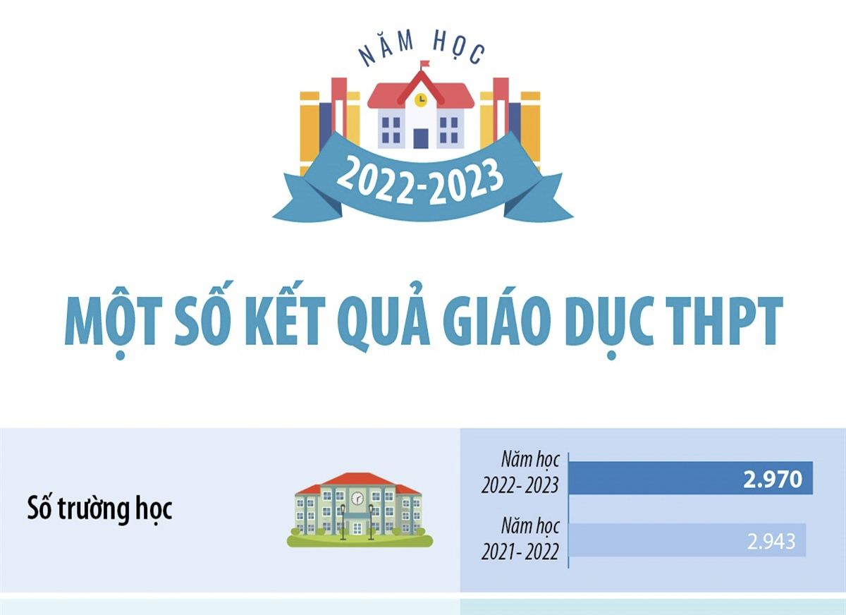 Một số kết quả giáo dục trung học phổ thông năm học 2022-2023