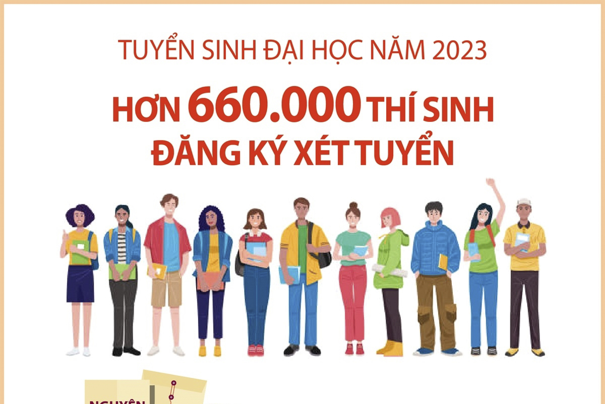 Hơn 660.000 thí sinh đăng ký xét tuyển đại học 2023