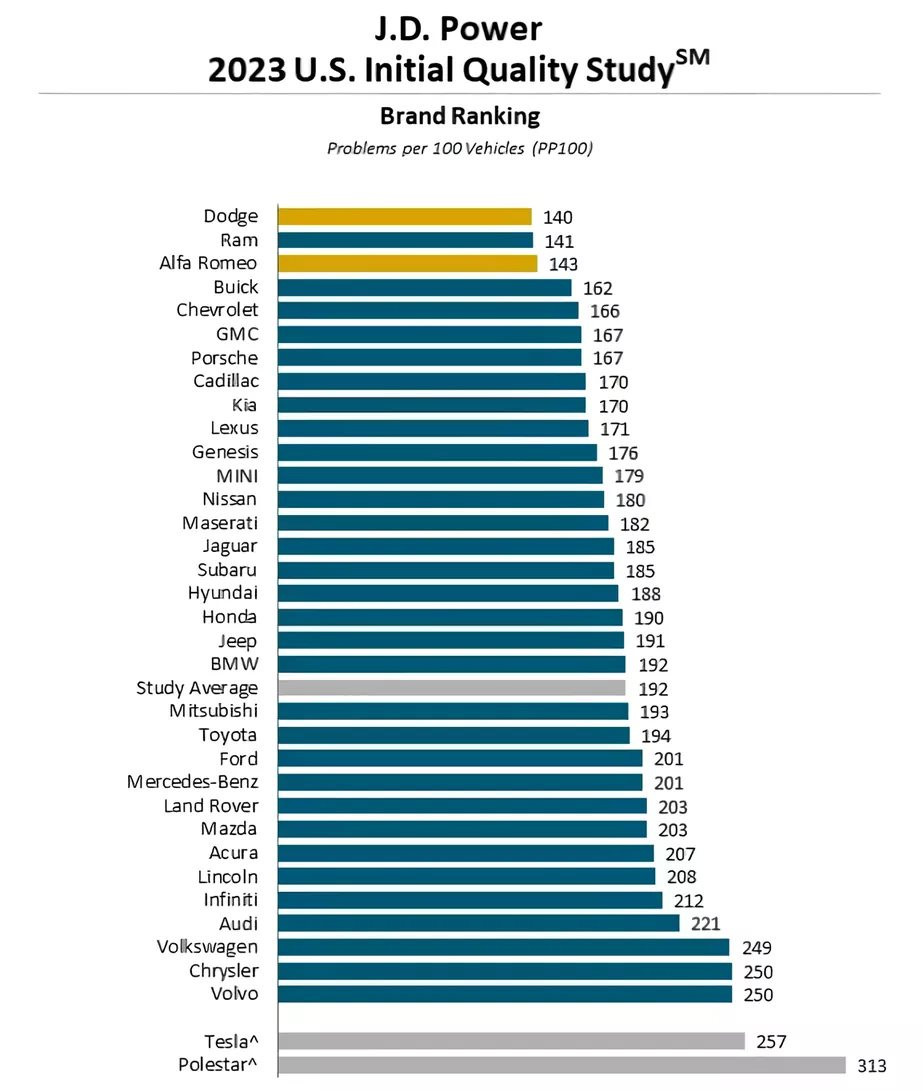 Biểu đồ thống kê tỷ lệ lỗi/100 xe năm 2023 do J.D Power thực hiện.