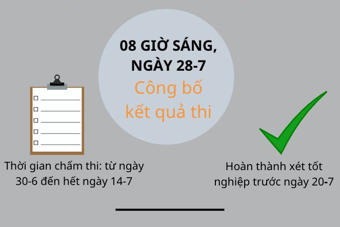 [Infographic]: Thời gian chấm thi bài thi tốt nghiệp THPT năm 2023