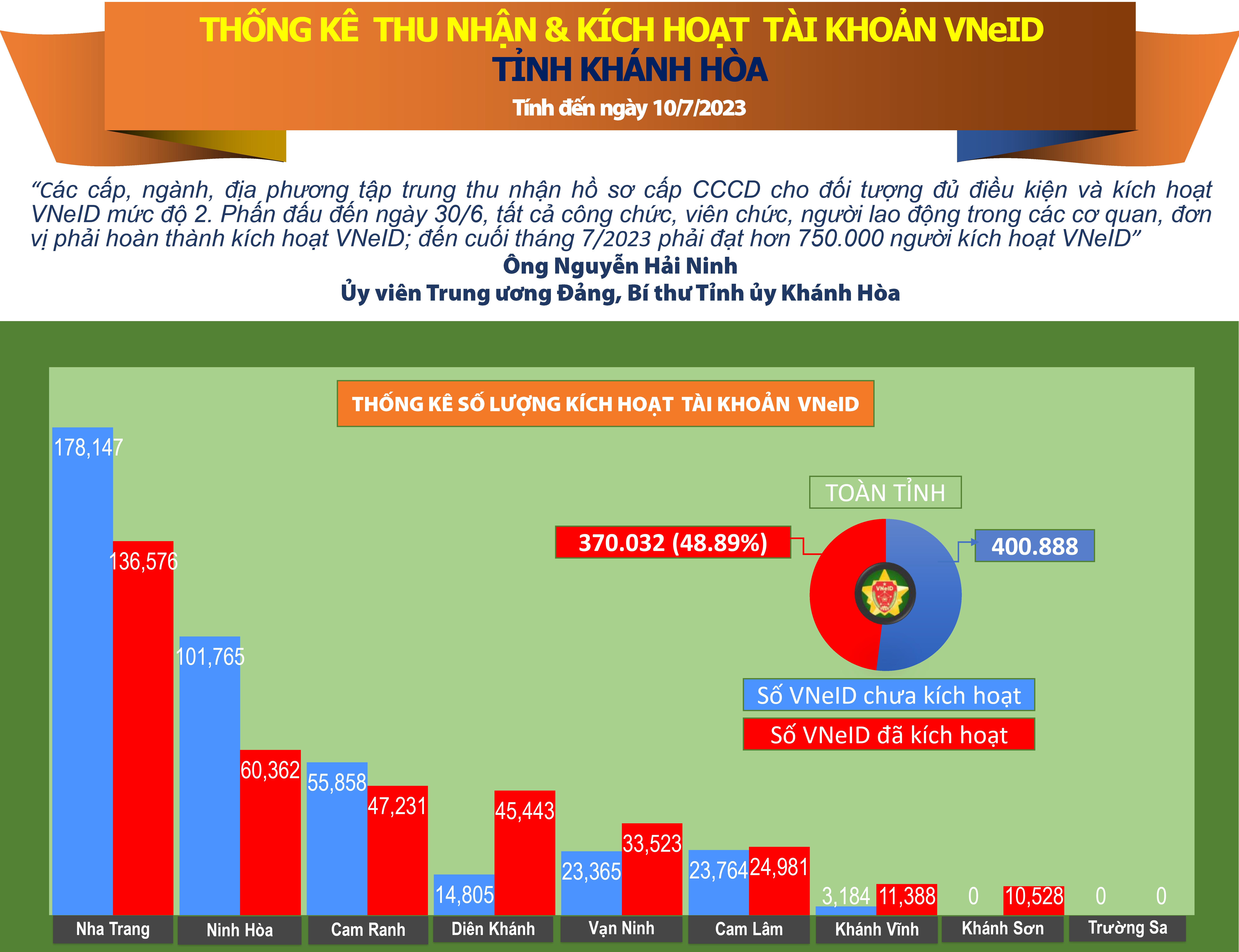 Thống kê số liệu thu nhận và kích hoạt tài khoản VNeID tỉnh Khánh Hòa (tính đến ngày 10/7/2023)