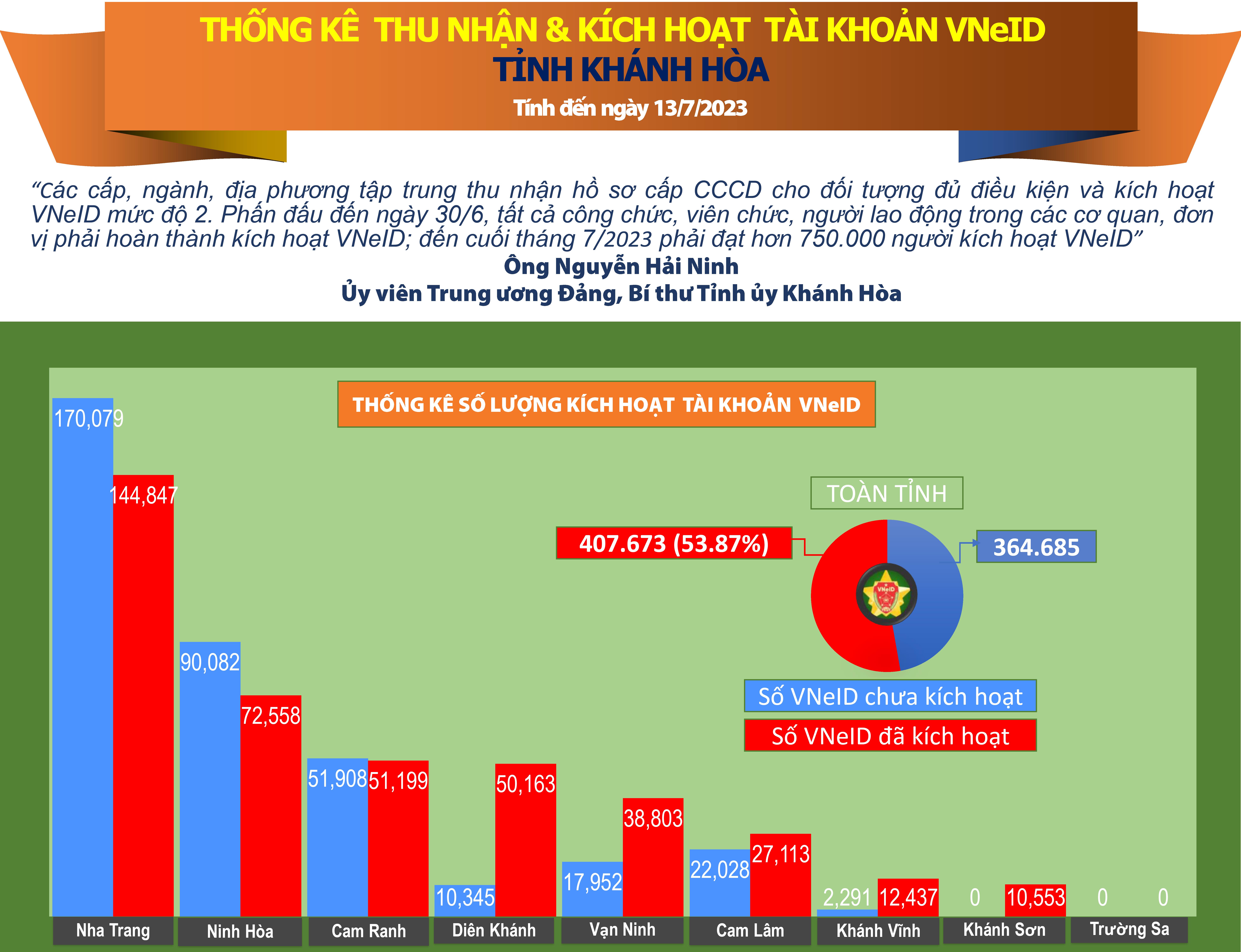 Thống kê số liệu thu nhận và kích hoạt tài khoản VNeID tỉnh Khánh Hòa (tính đến ngày 13/7/2023)