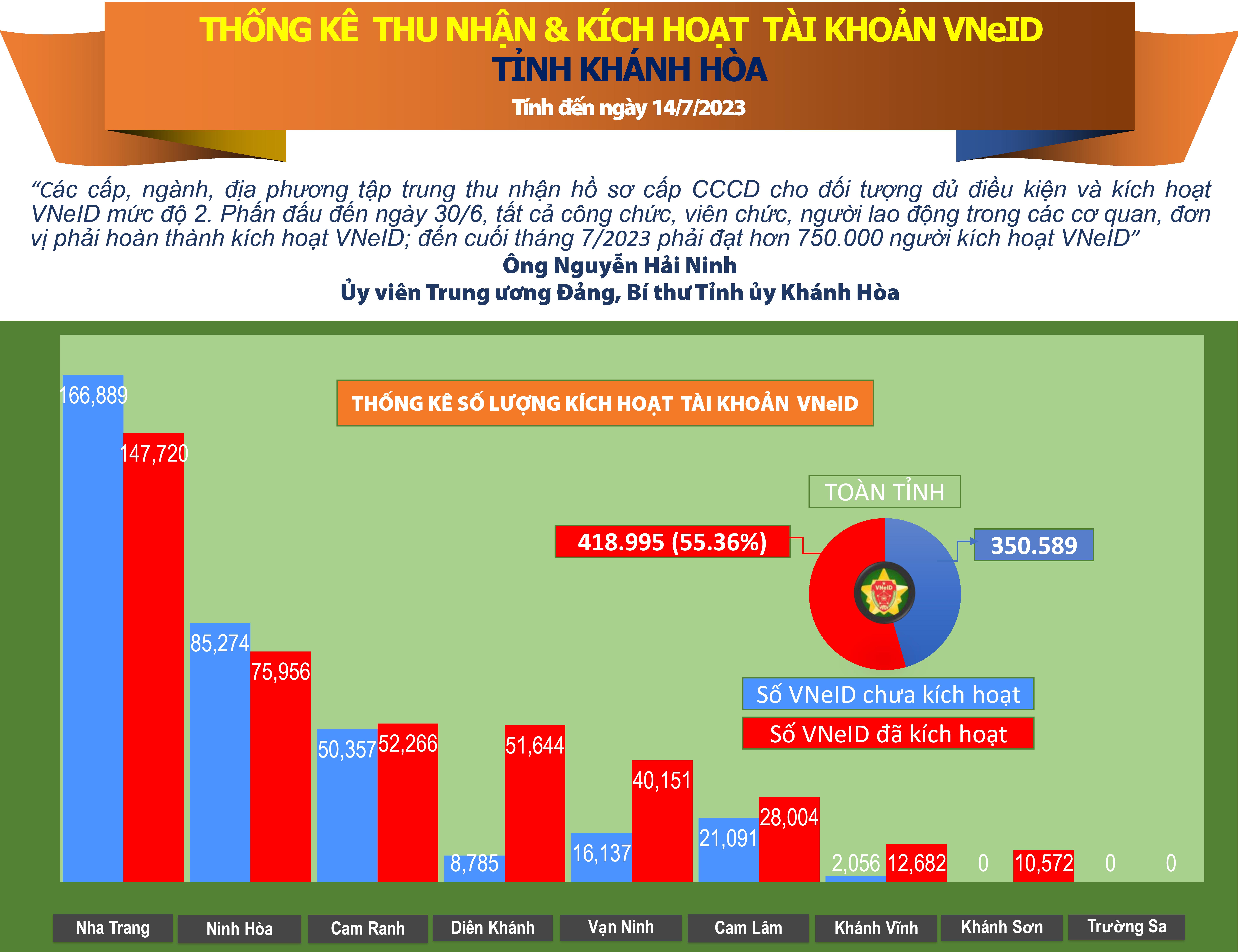 Thống kê số liệu thu nhận và kích hoạt tài khoản VNeID tỉnh Khánh Hòa (tính đến ngày 14/7/2023)