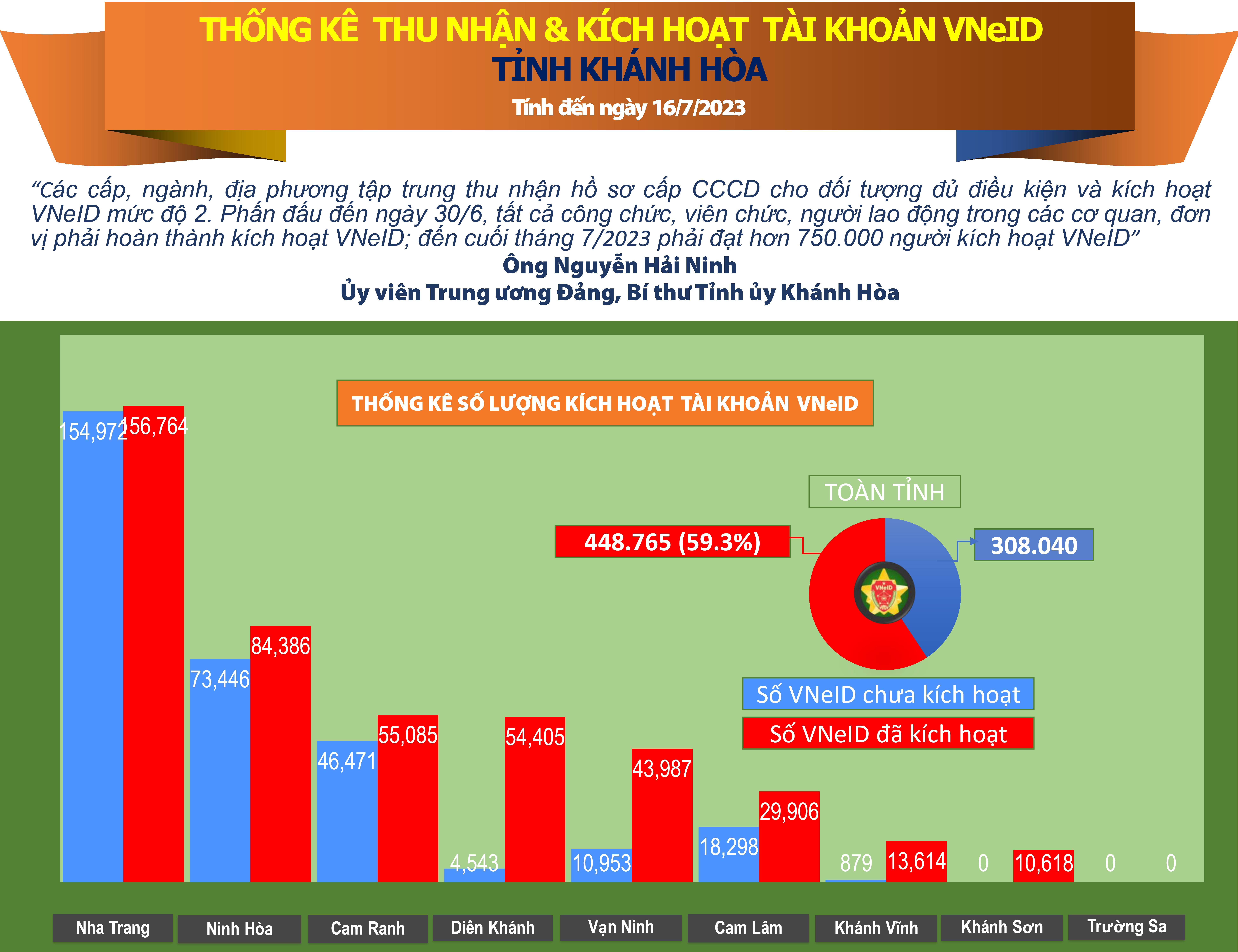 Thống kê số liệu kích hoạt tài khoản VNeID tỉnh Khánh Hòa (tính đến ngày 16/7/2023)