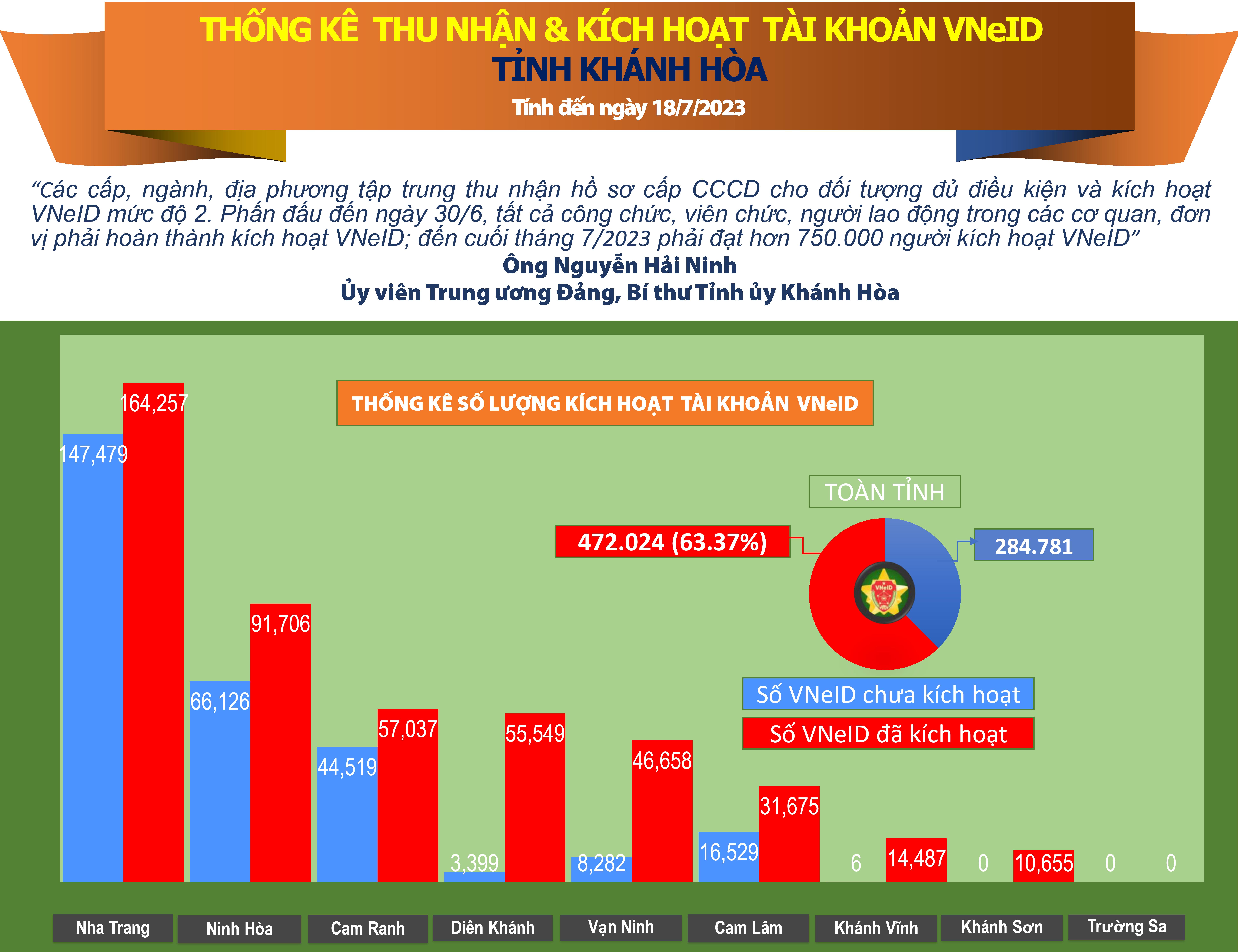 Thống kê số liệu kích hoạt tài khoản VNeID tỉnh Khánh Hòa (tính đến ngày 18/7/2023)
