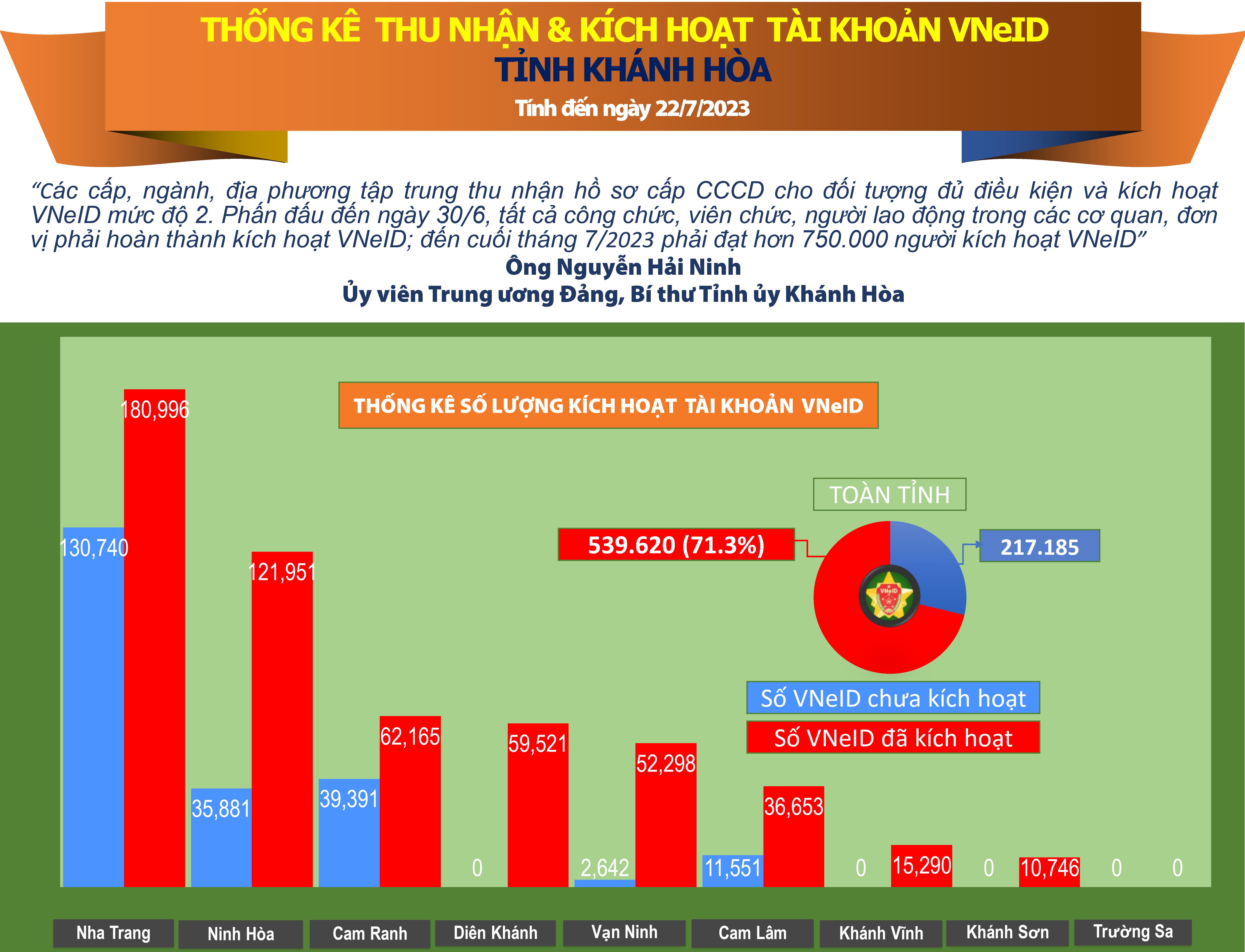 Thống kê số liệu kích hoạt tài khoản VNeID tỉnh Khánh Hòa (tính đến ngày 22/7/2023)