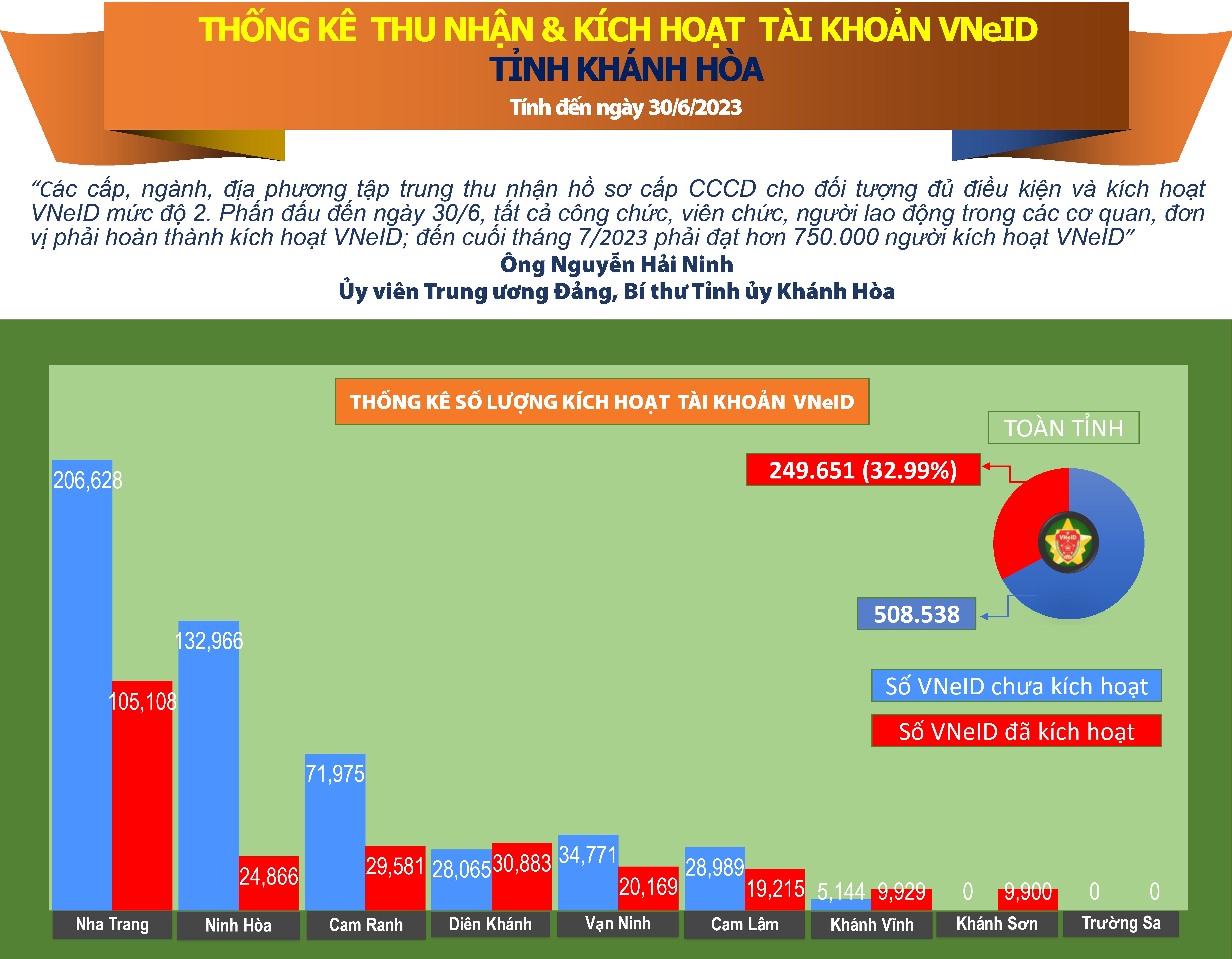 Thống kê số liệu thu nhận và kích hoạt tài khoản VNeID tỉnh Khánh Hòa (tính đến ngày 30/6/2023)