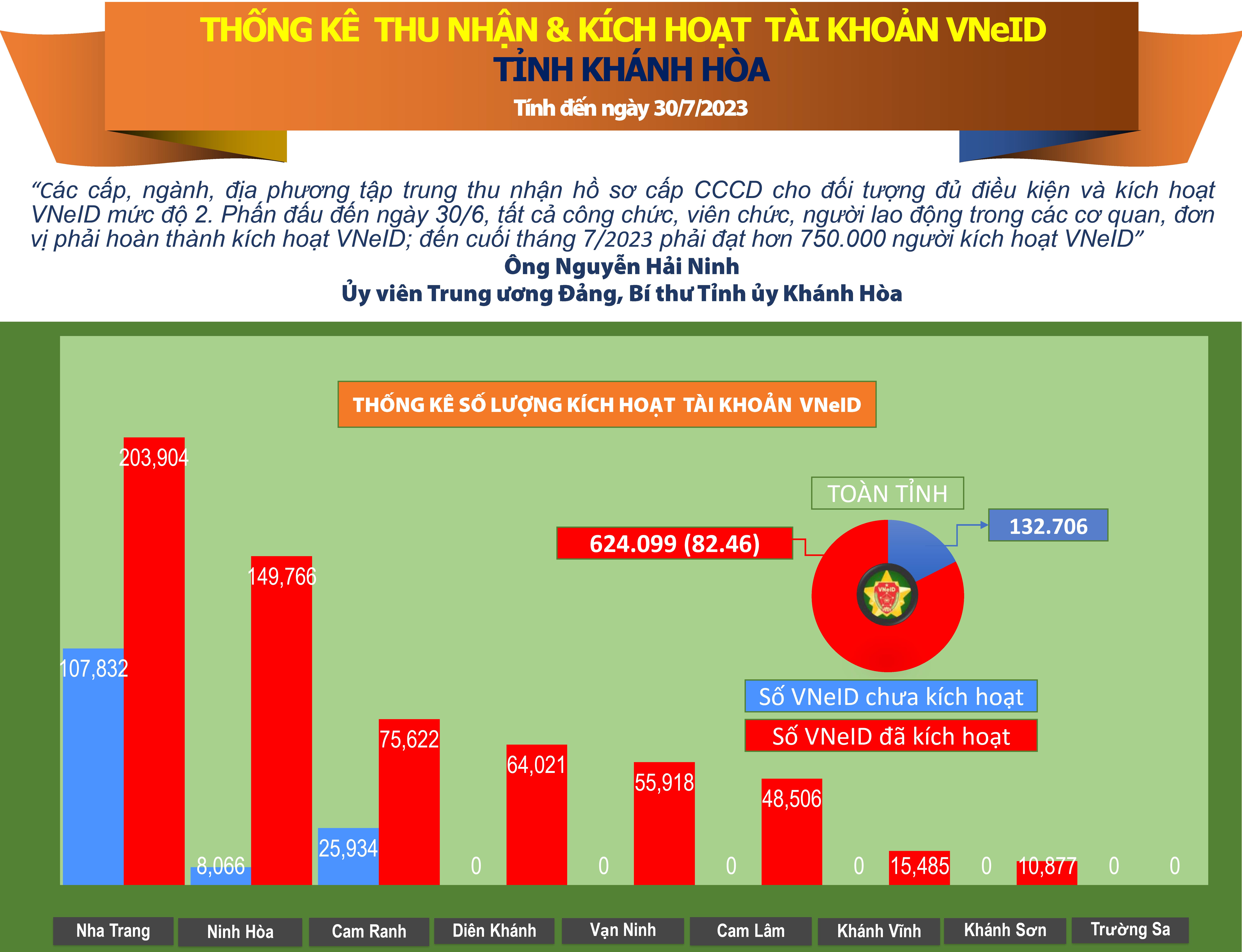 Thống kê số liệu kích hoạt tài khoản VNeID tỉnh Khánh Hòa (tính đến ngày 30/7/2023)