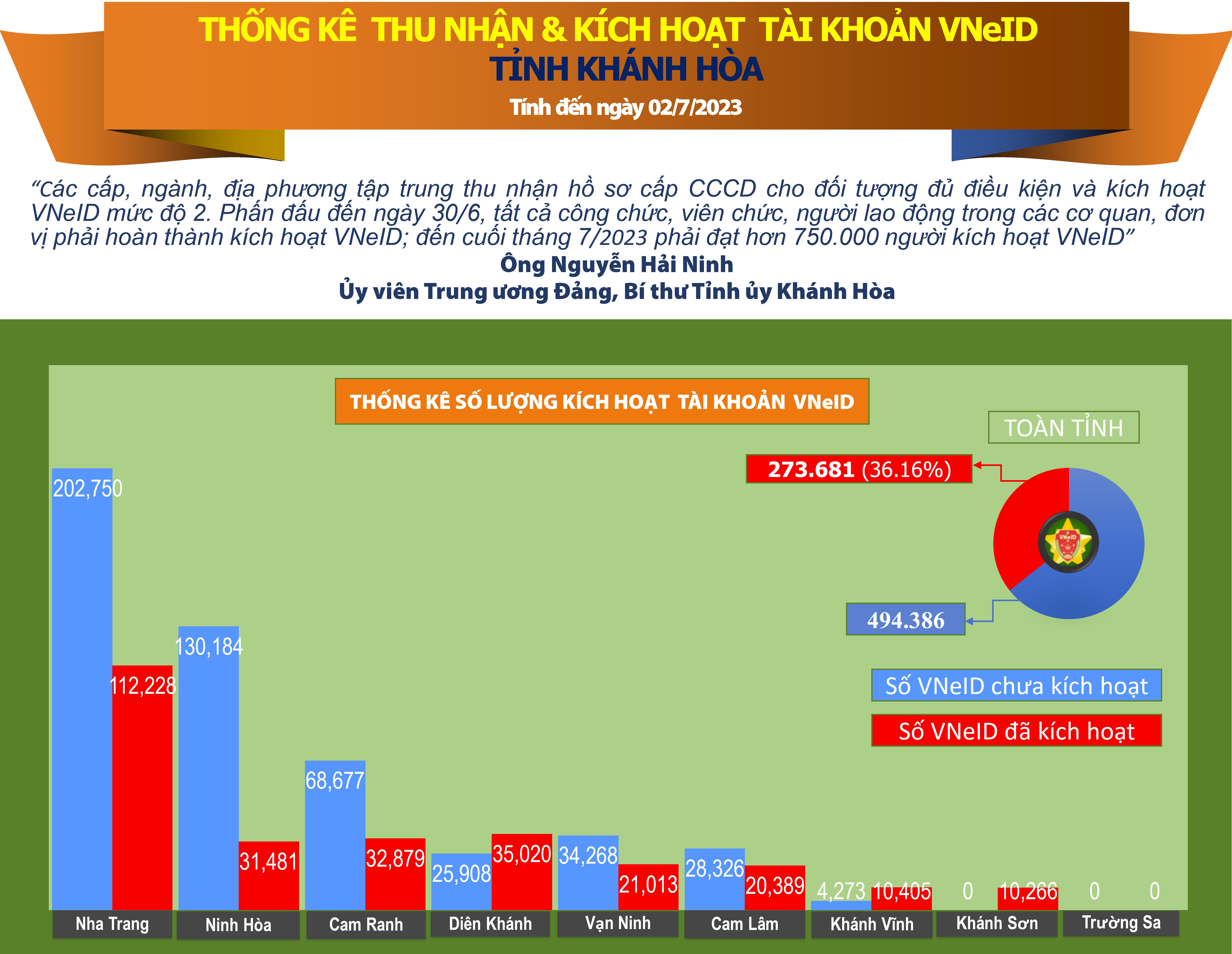 Thống kê số liệu thu nhận và kích hoạt tài khoản VNeID tỉnh Khánh Hòa (tính đến ngày 02/7/2023)
