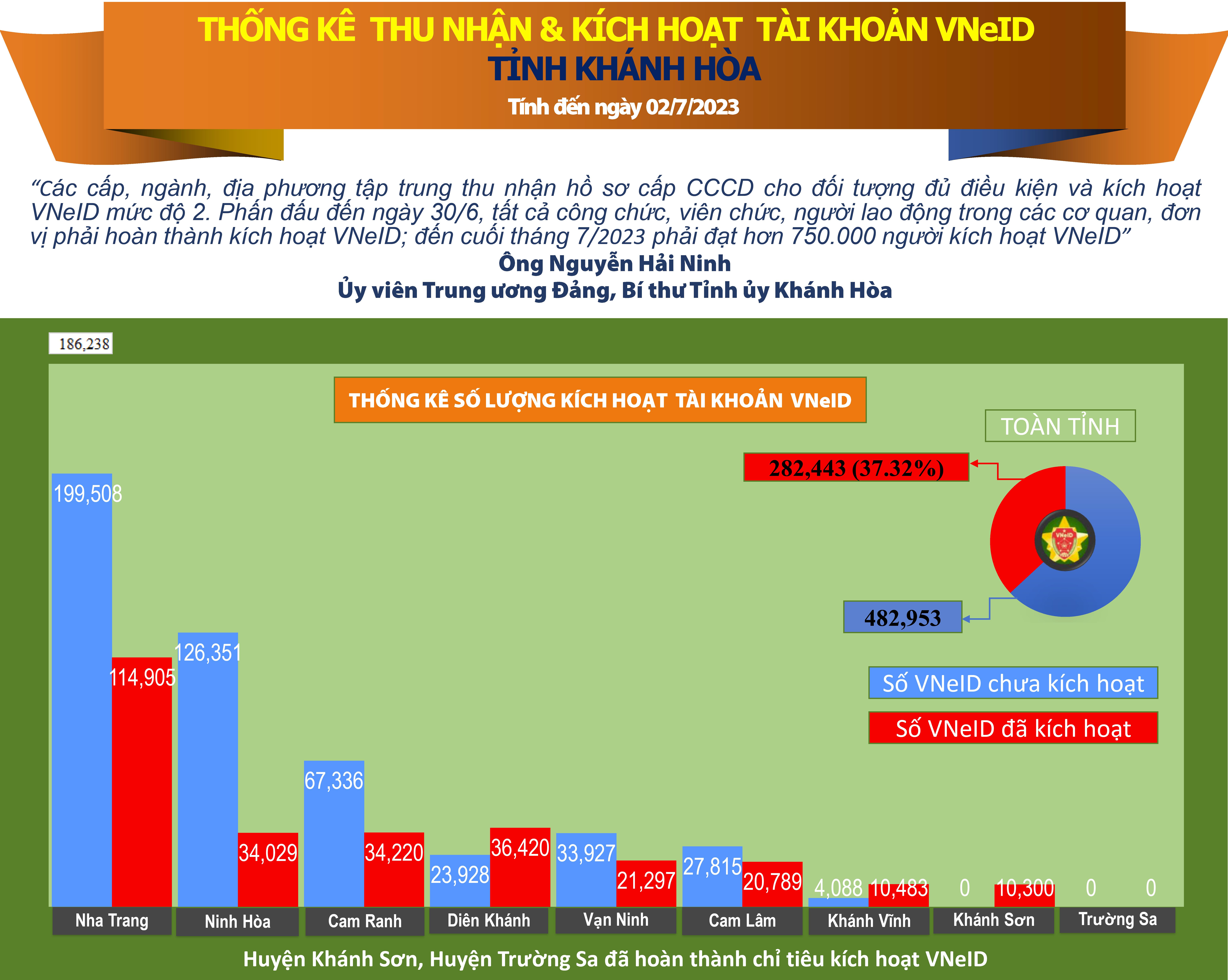 Thống kê số liệu thu nhận và kích hoạt tài khoản VNeID tỉnh Khánh Hòa (tính đến ngày 03/7/2023)
