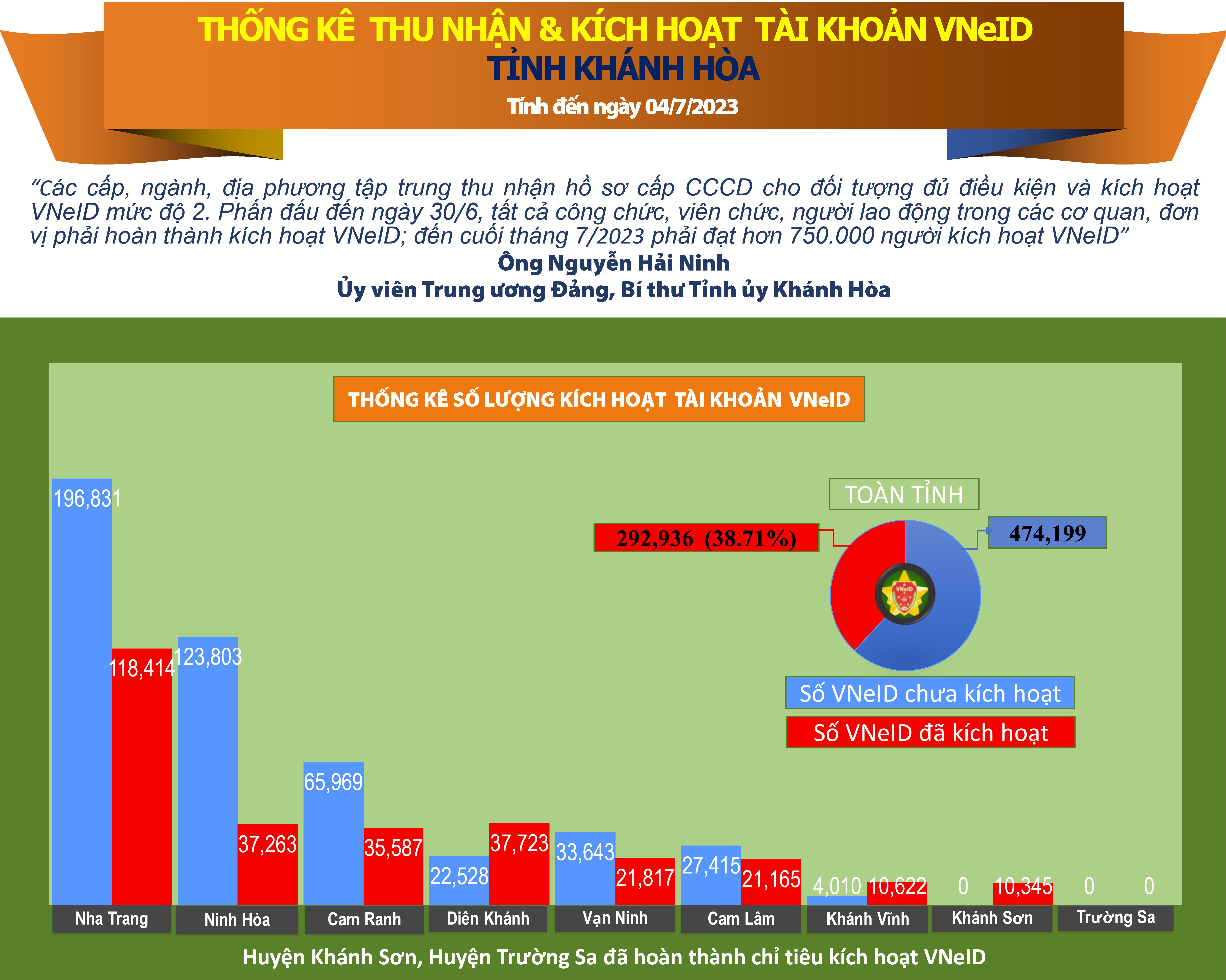 Thống kê số liệu thu nhận và kích hoạt tài khoản VNeID tỉnh Khánh Hòa (tính đến ngày 04/7/2023)