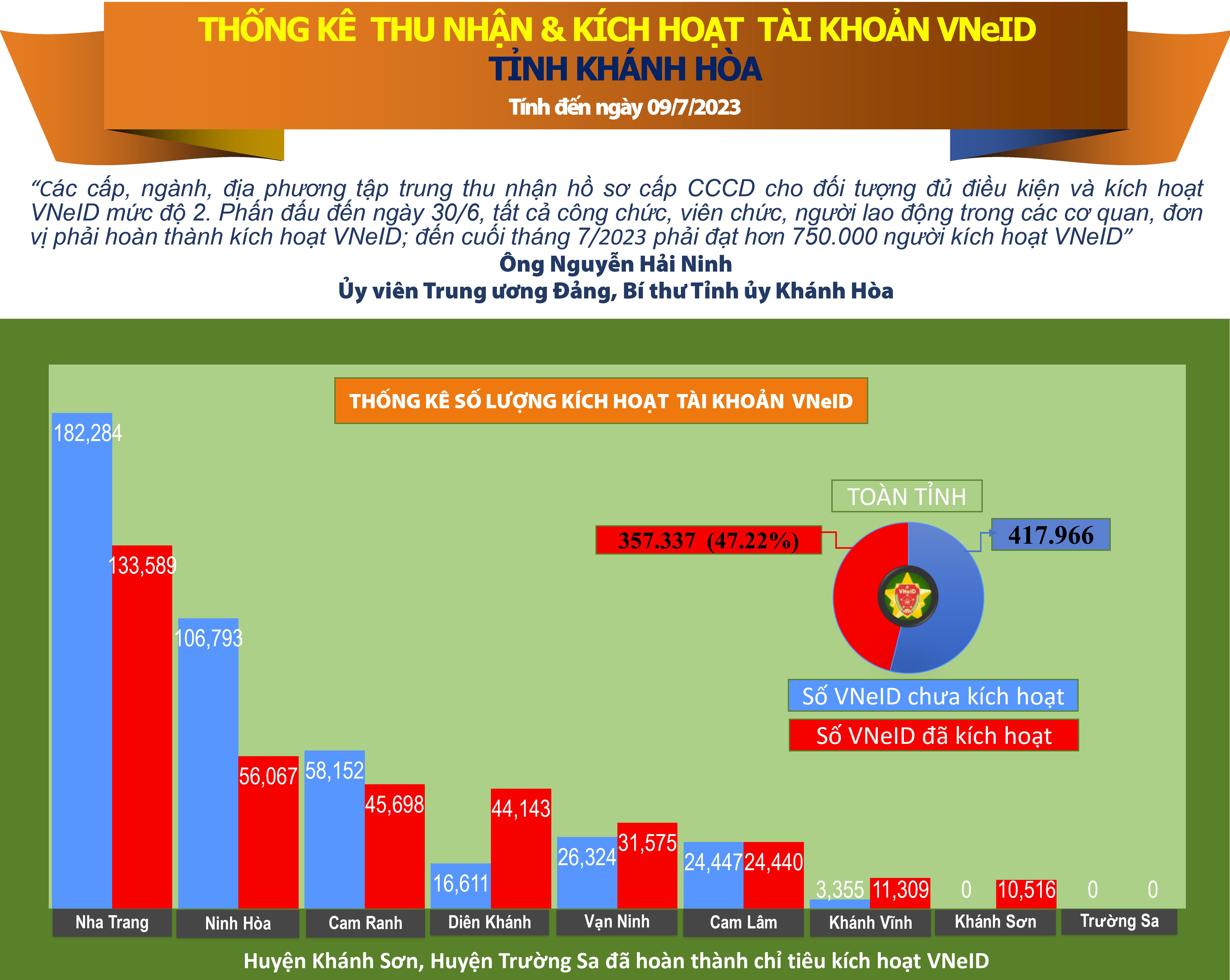 Thống kê số liệu thu nhận và kích hoạt tài khoản VNeID tỉnh Khánh Hòa (tính đến ngày 09/7/2023)