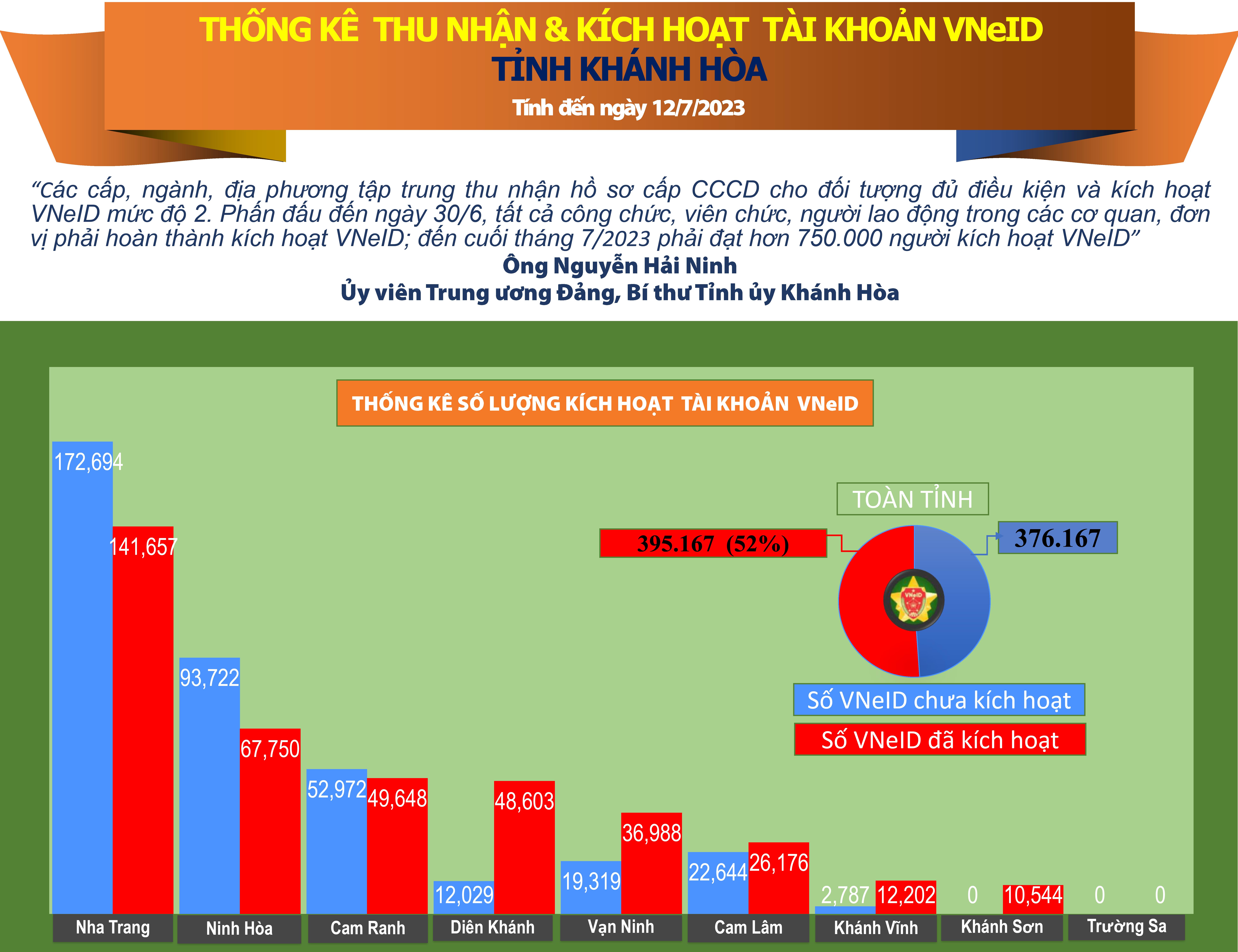 Thống kê số liệu thu nhận và kích hoạt tài khoản VNeID tỉnh Khánh Hòa (tính đến ngày 12/7/2023)