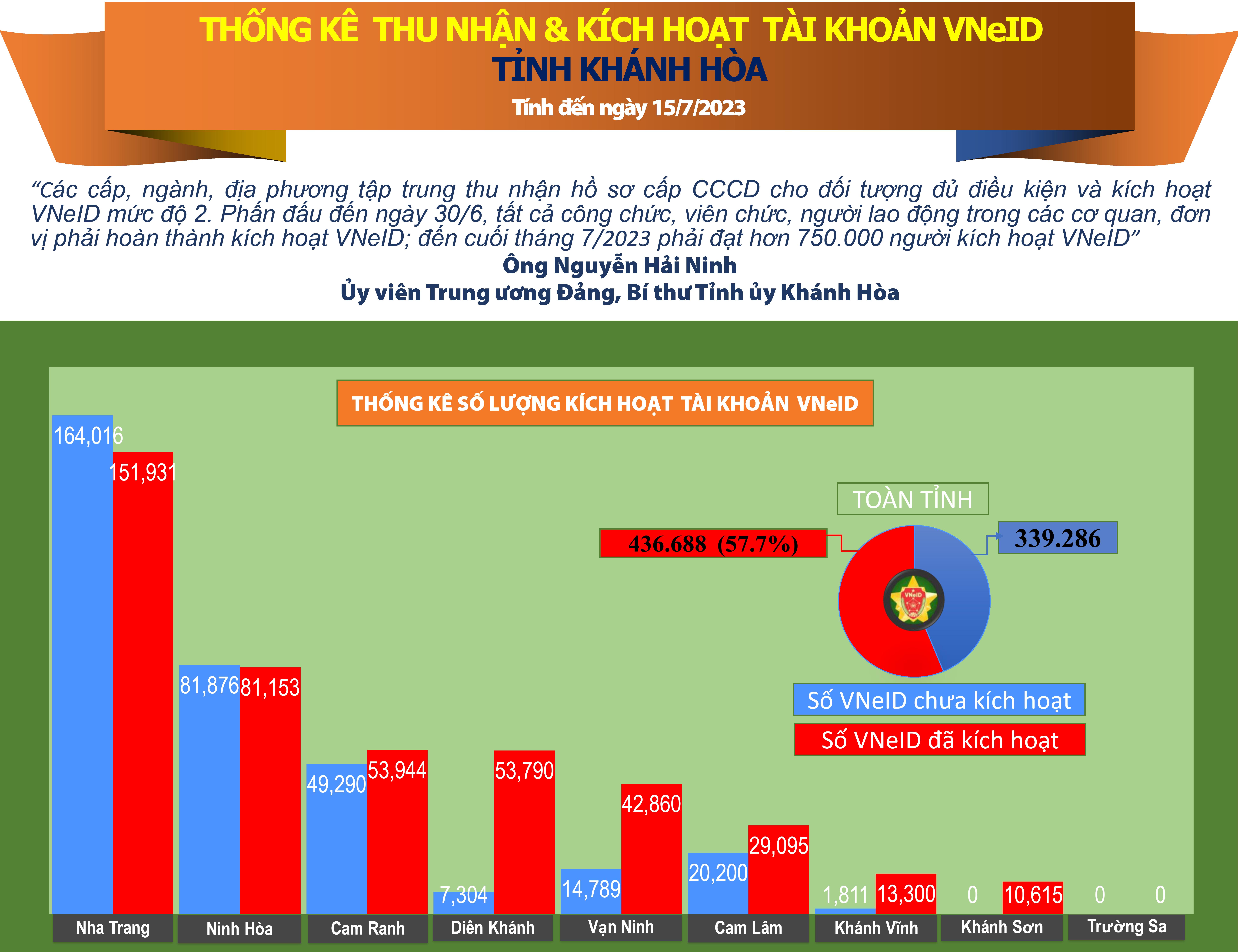 Thống kê số liệu kích hoạt tài khoản VNeID tỉnh Khánh Hòa (tính đến ngày 15/7/2023)