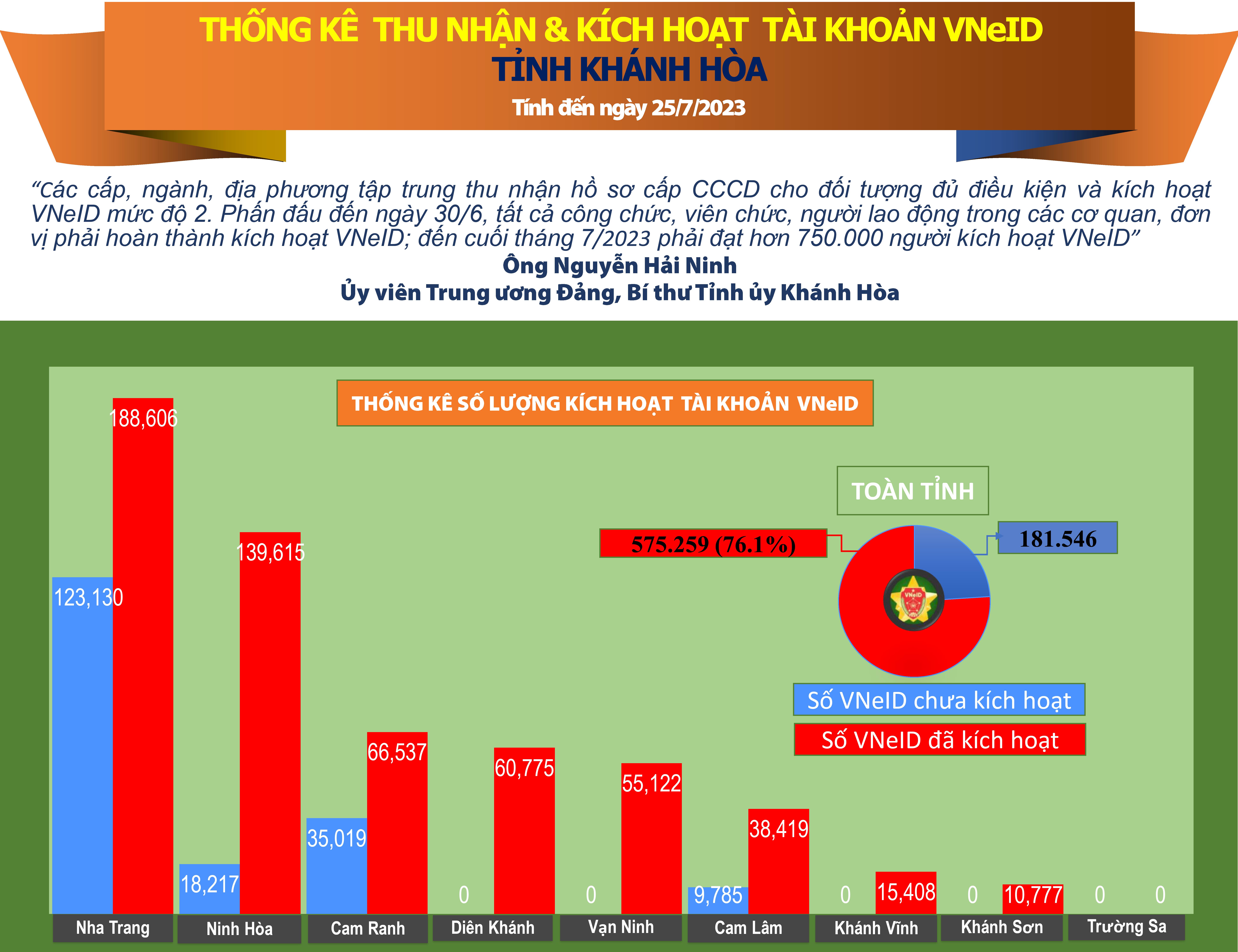 Thống kê số liệu kích hoạt tài khoản VNeID tỉnh Khánh Hòa (tính đến ngày 25/7/2023)