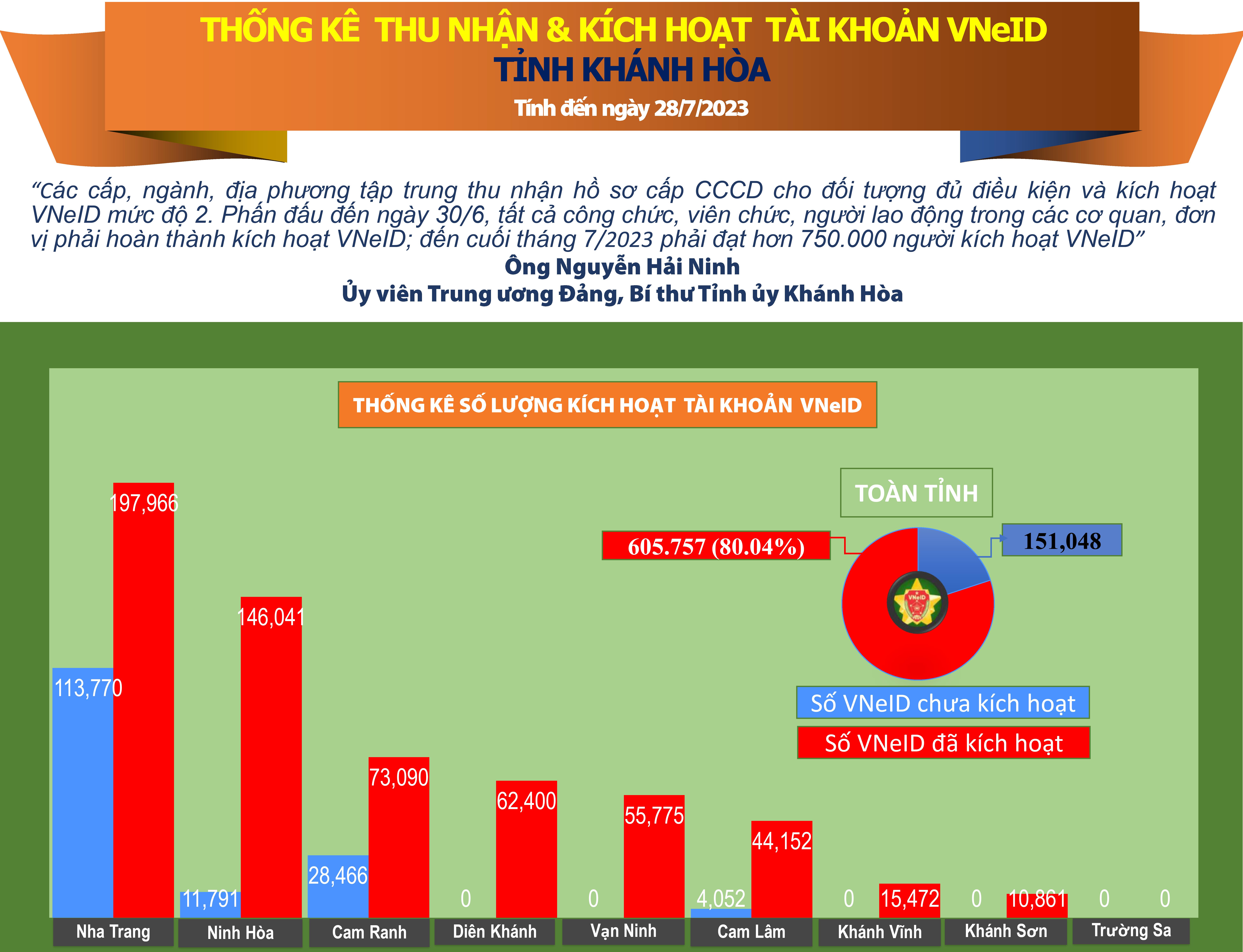 Thống kê số liệu kích hoạt tài khoản VNeID tỉnh Khánh Hòa (tính đến ngày 28/7/2023)