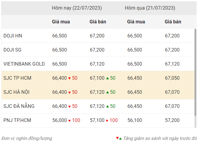 Thống kê giá vàng của Công ty cổ phần Dịch vụ trực tuyến Rồng Việt VDOS - Cập nhật lúc 10 giờ ngày 22/7/2023.
