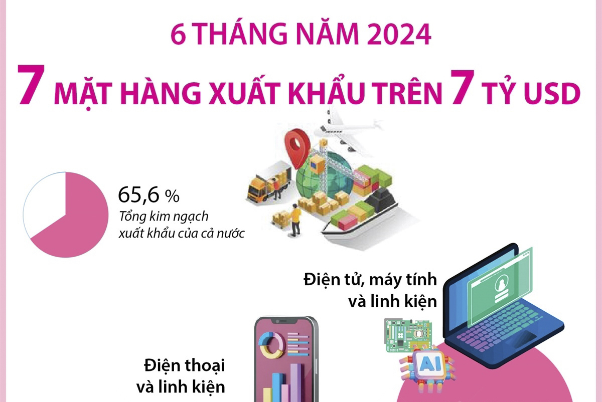 6 tháng năm 2024: 7 mặt hàng xuất khẩu đạt kim ngạch trên 7 tỷ USD