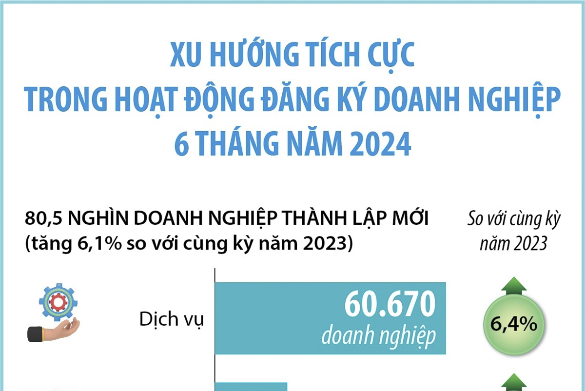 Xu hướng tích cực trong hoạt động đăng ký doanh nghiệp 6 tháng năm 2024