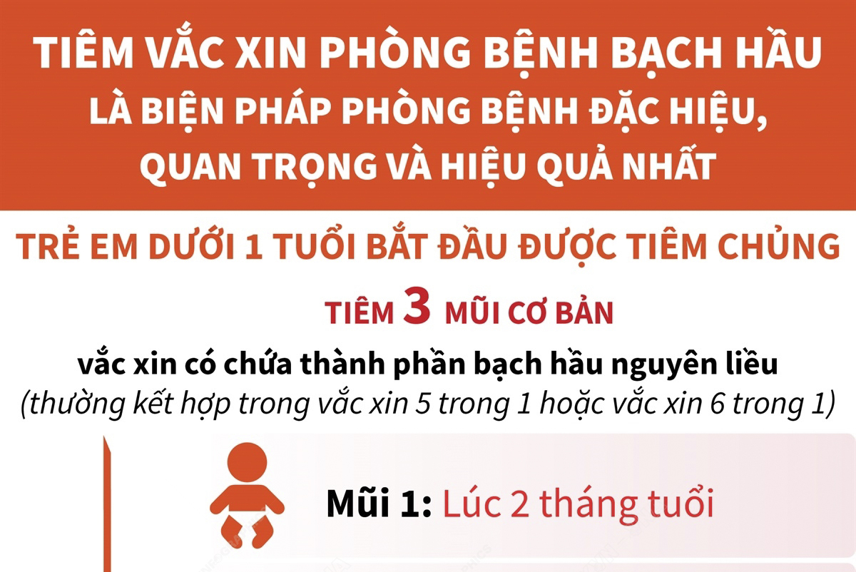Trẻ em dưới 1 tuổi bắt đầu được tiêm chủng phòng, chống bệnh bạch hầu