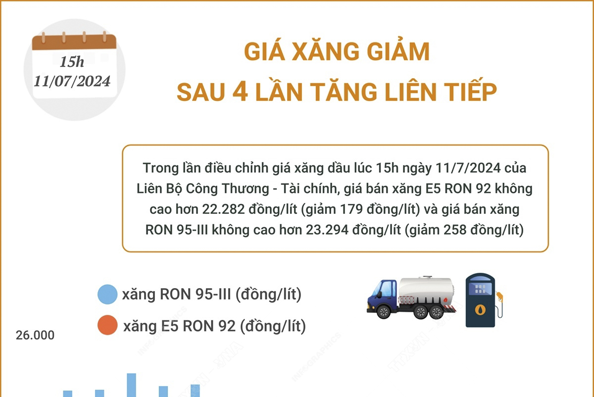 Giá xăng giảm sau 4 lần tăng liên tiếp