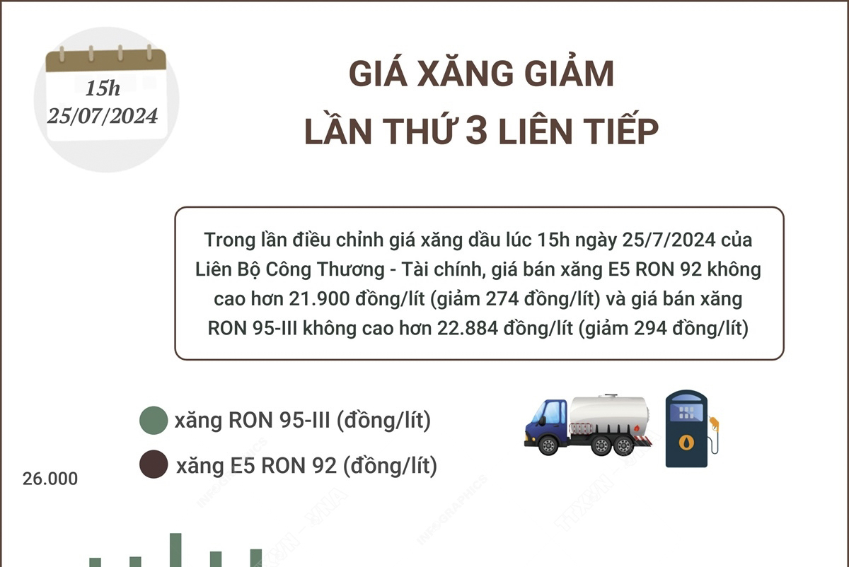 Giá xăng giảm lần thứ 3 liên tiếp